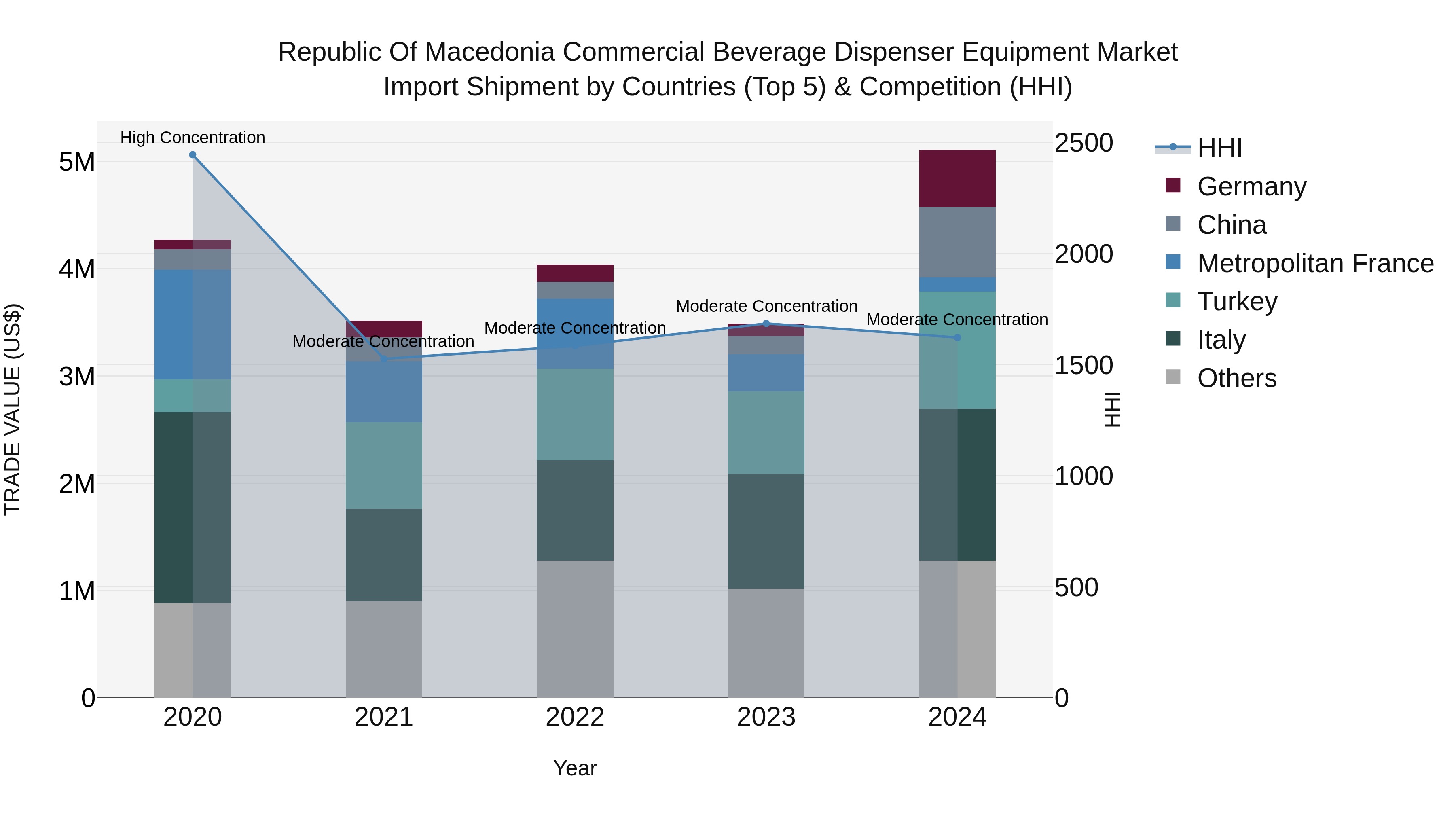 Republic Of Macedonia Commercial Beverage Dispenser Equipment Market