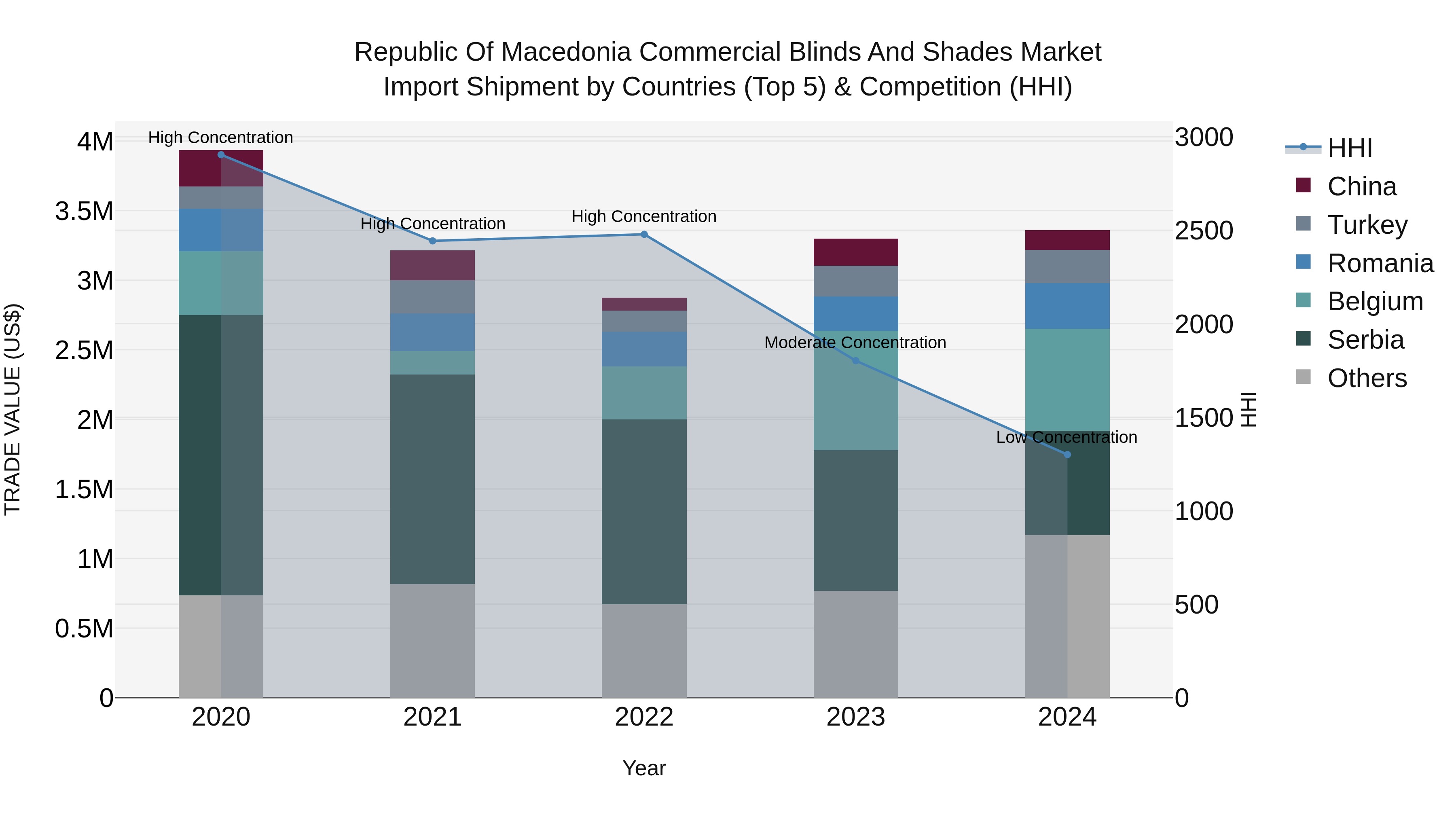 Republic Of Macedonia Commercial Blinds And Shades Market