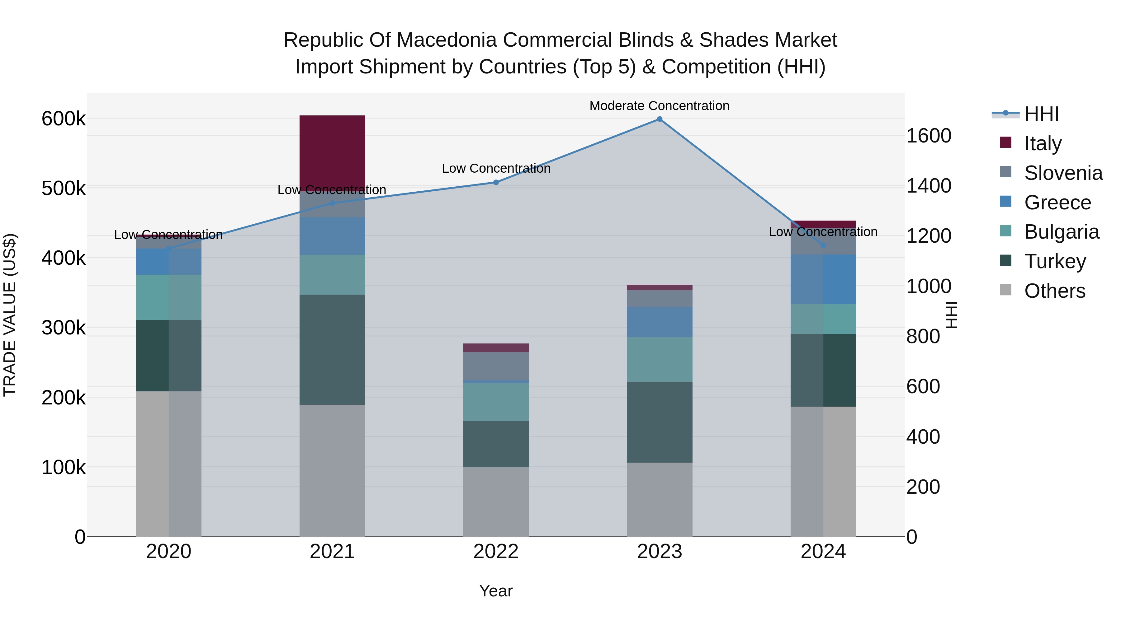 Republic Of Macedonia Commercial Blinds & Shades Market