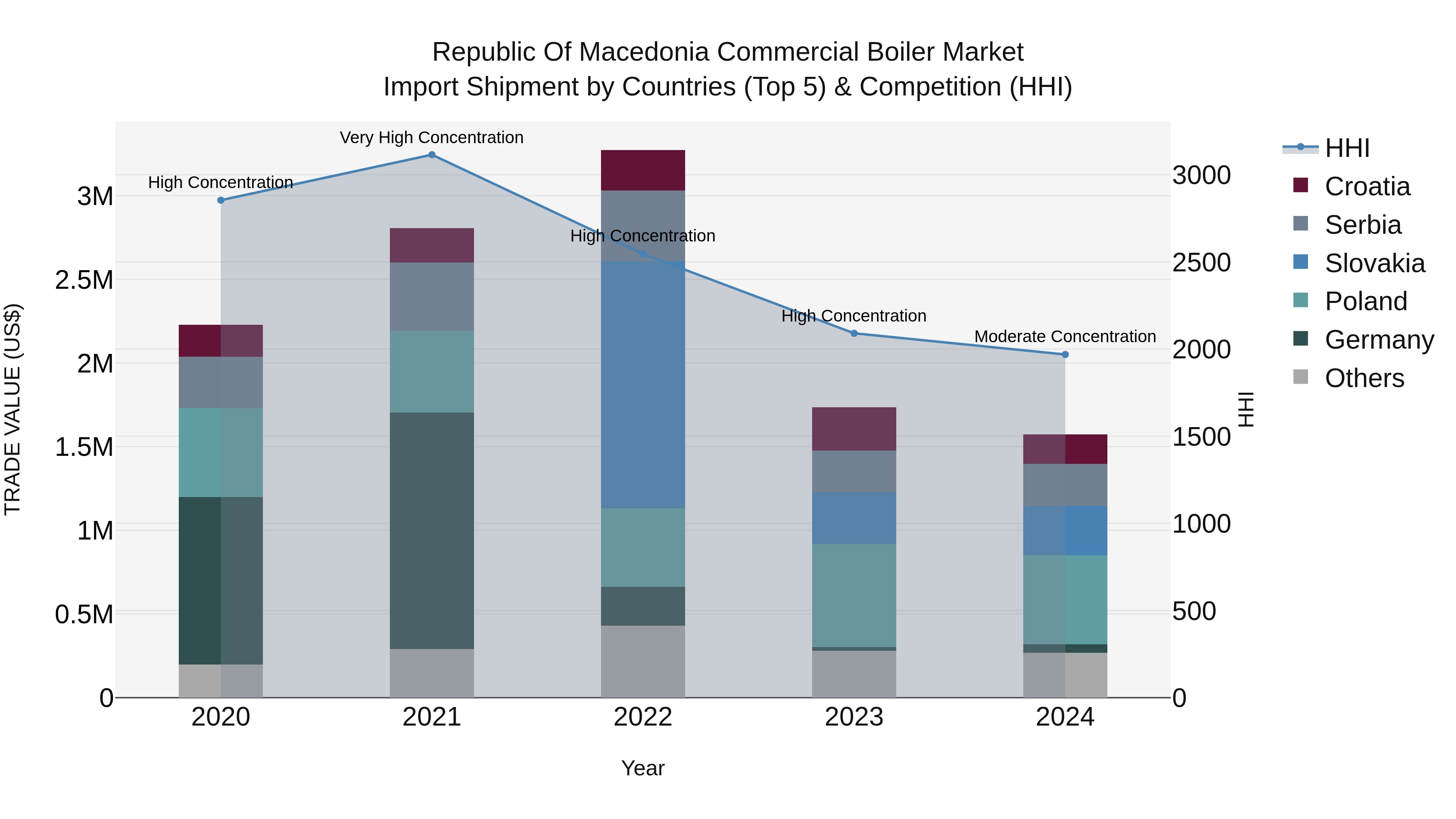 Republic Of Macedonia Commercial Boiler Market