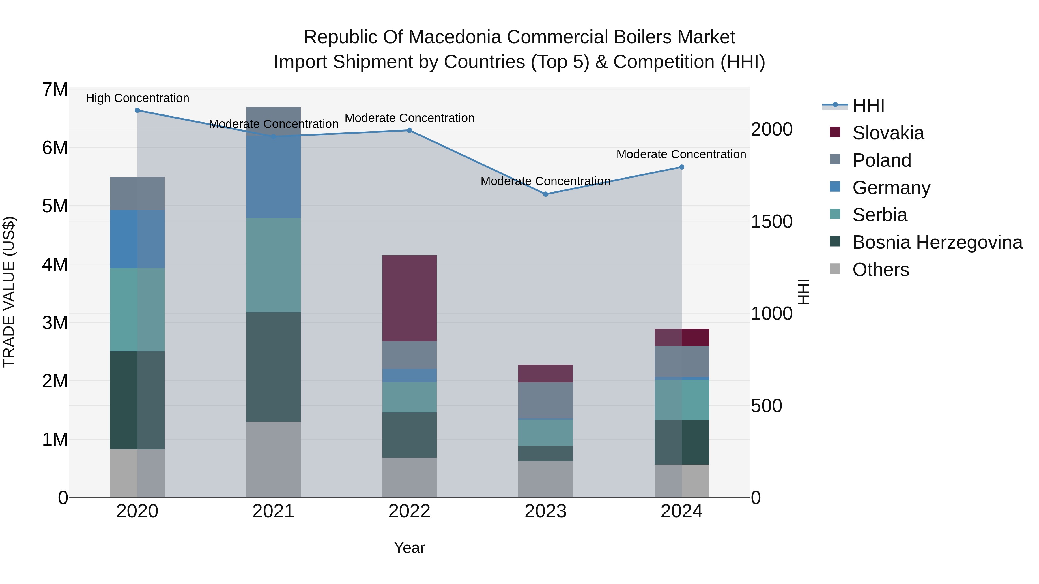 Republic Of Macedonia Commercial Boilers Market