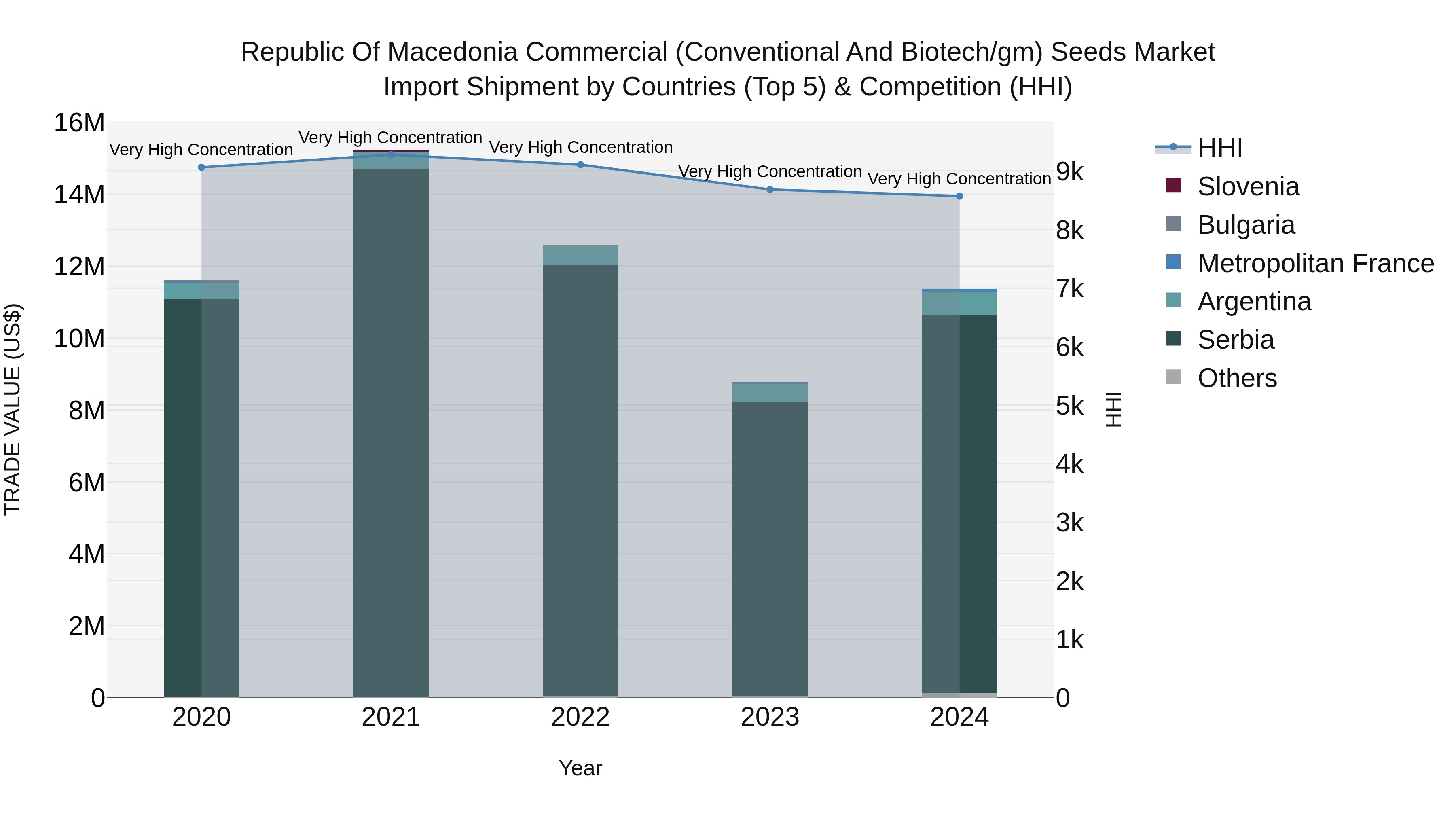 Republic Of Macedonia Commercial Conventional And Biotech/Gm Seeds Market