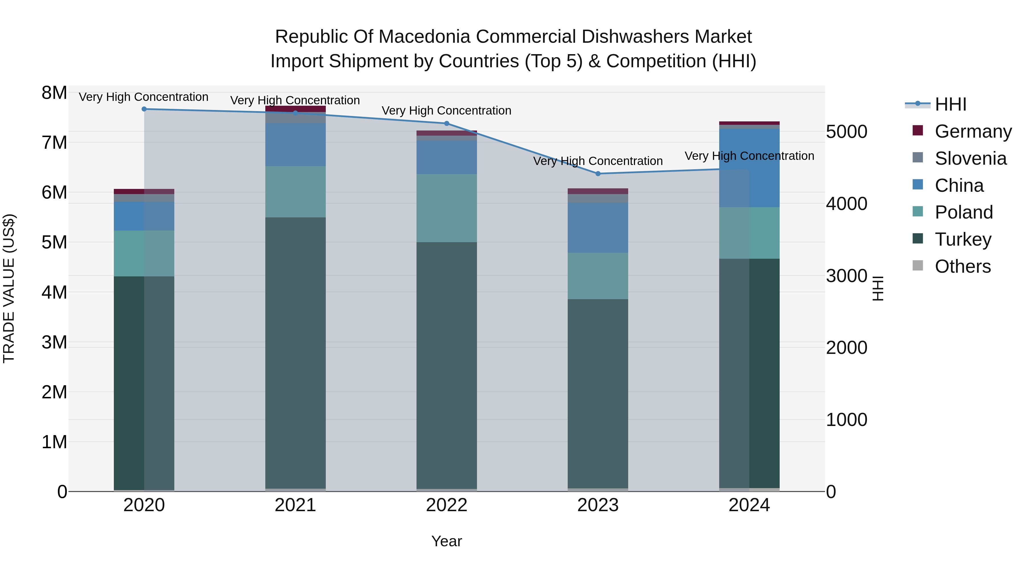 Republic Of Macedonia Commercial Dishwashers Market