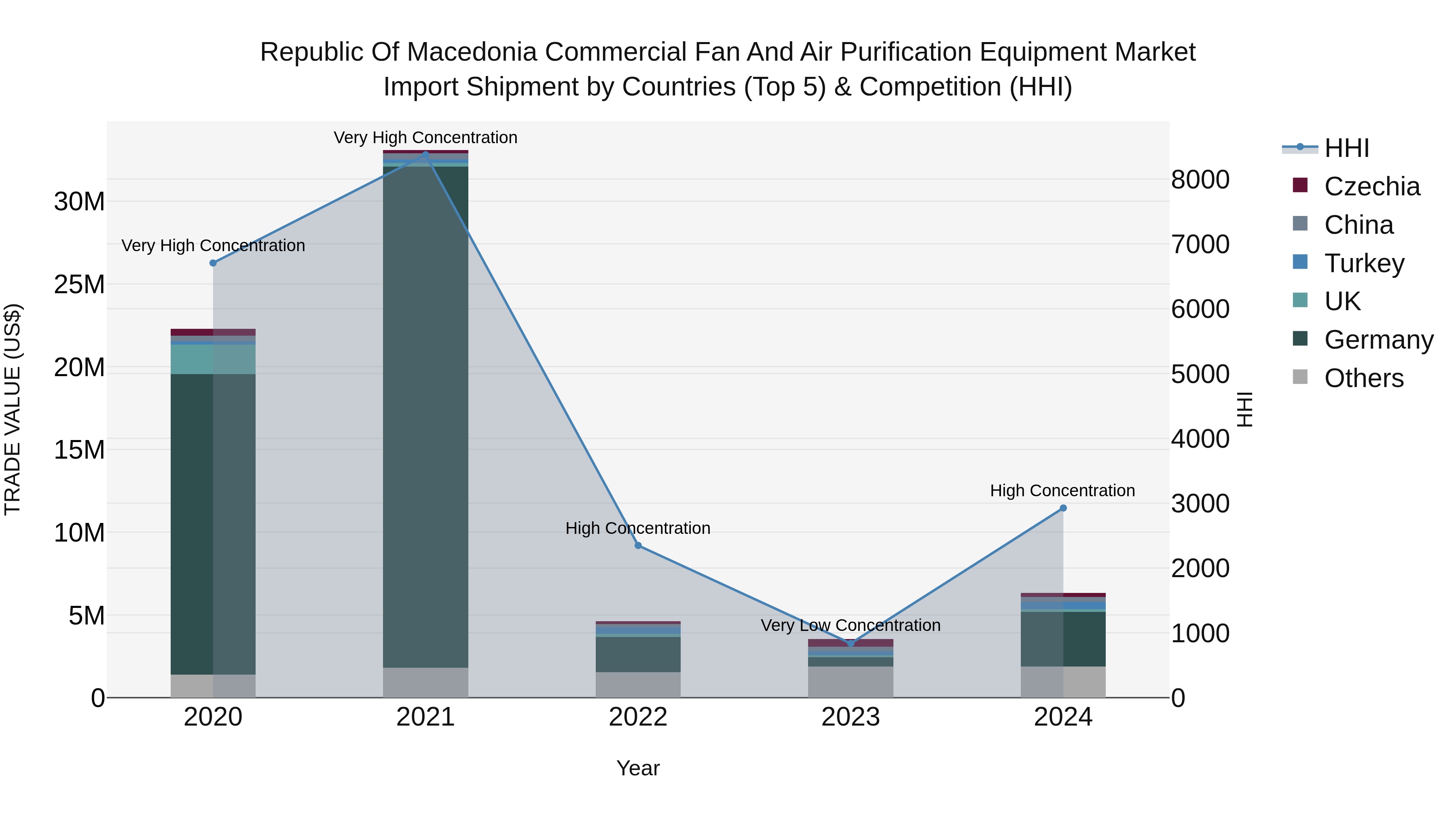 Republic Of Macedonia Commercial Fan And Air Purification Equipment Market