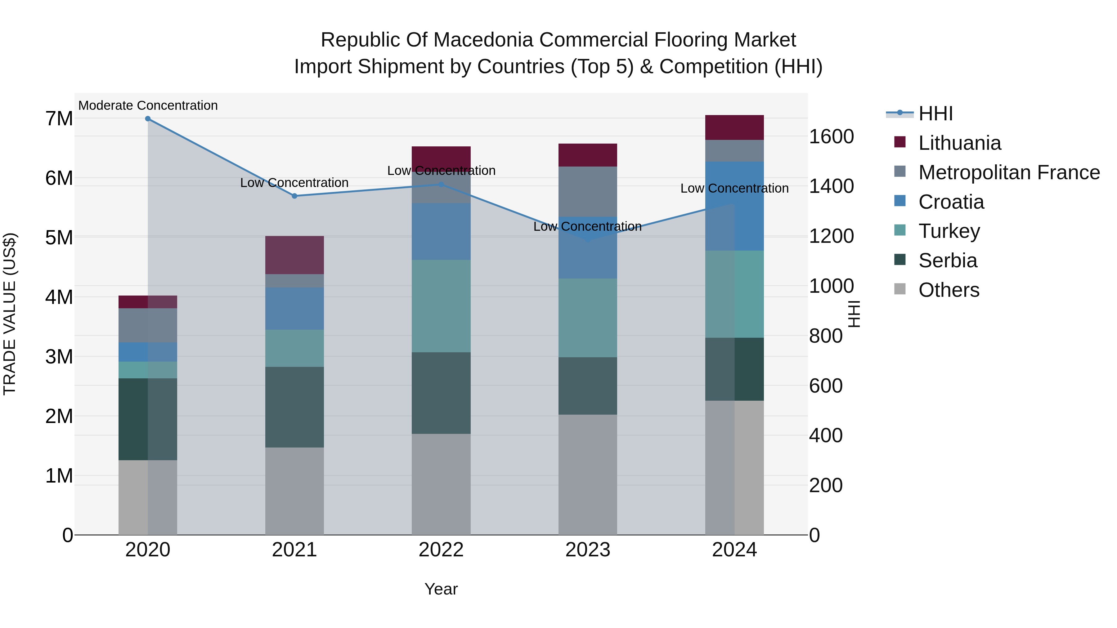 Republic Of Macedonia Commercial Flooring Market