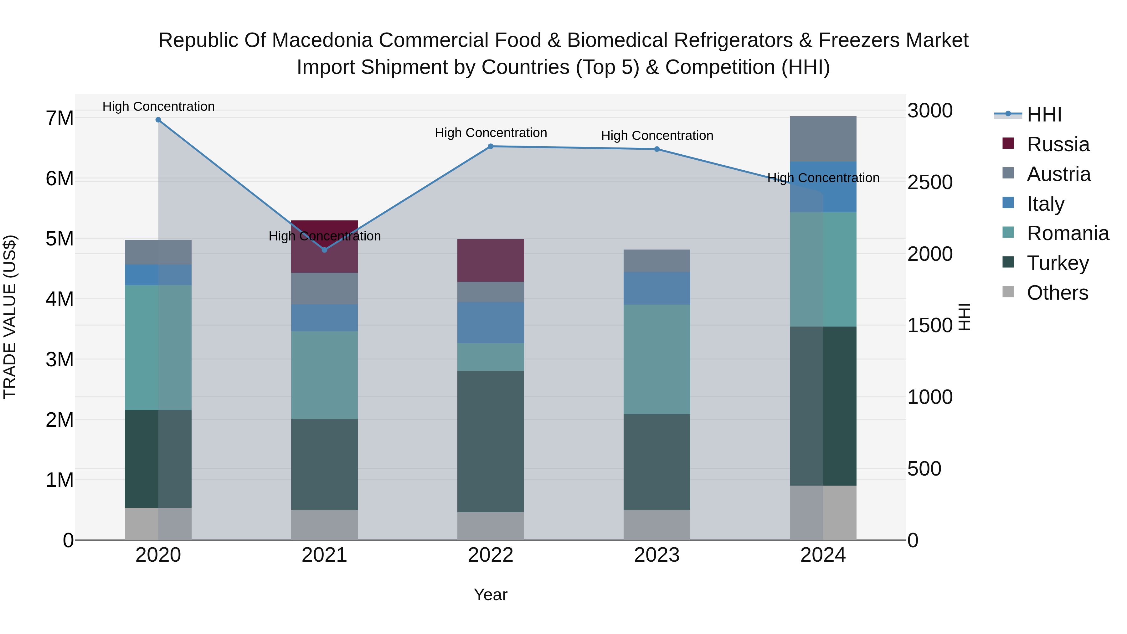 Republic Of Macedonia Commercial Food & Biomedical Refrigerators & Freezers Market