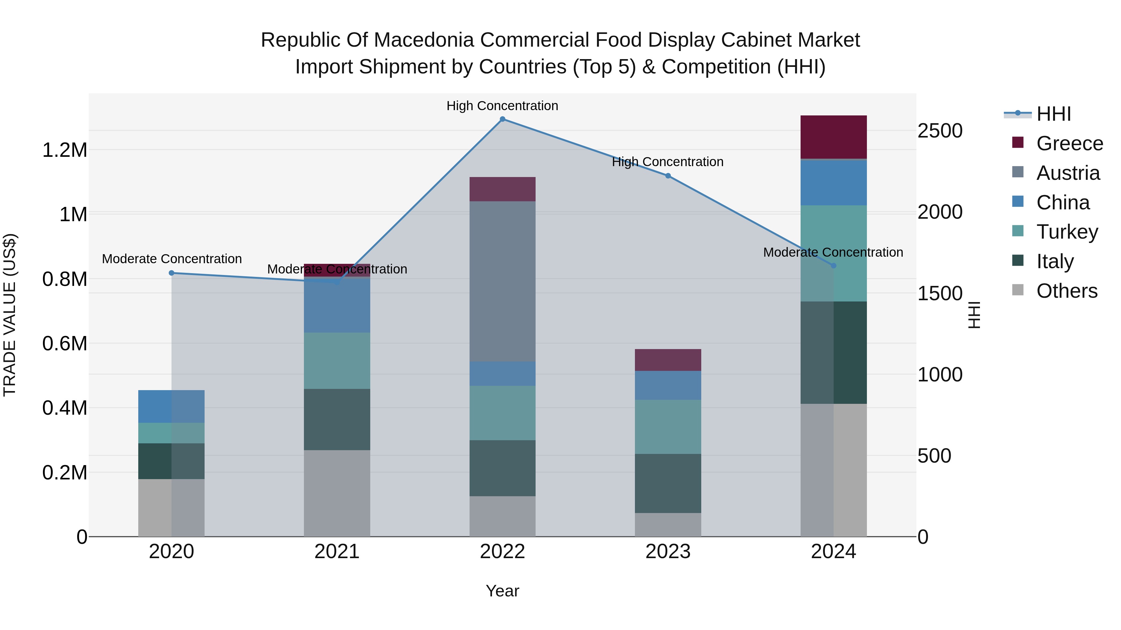 Republic Of Macedonia Commercial Food Display Cabinet Market