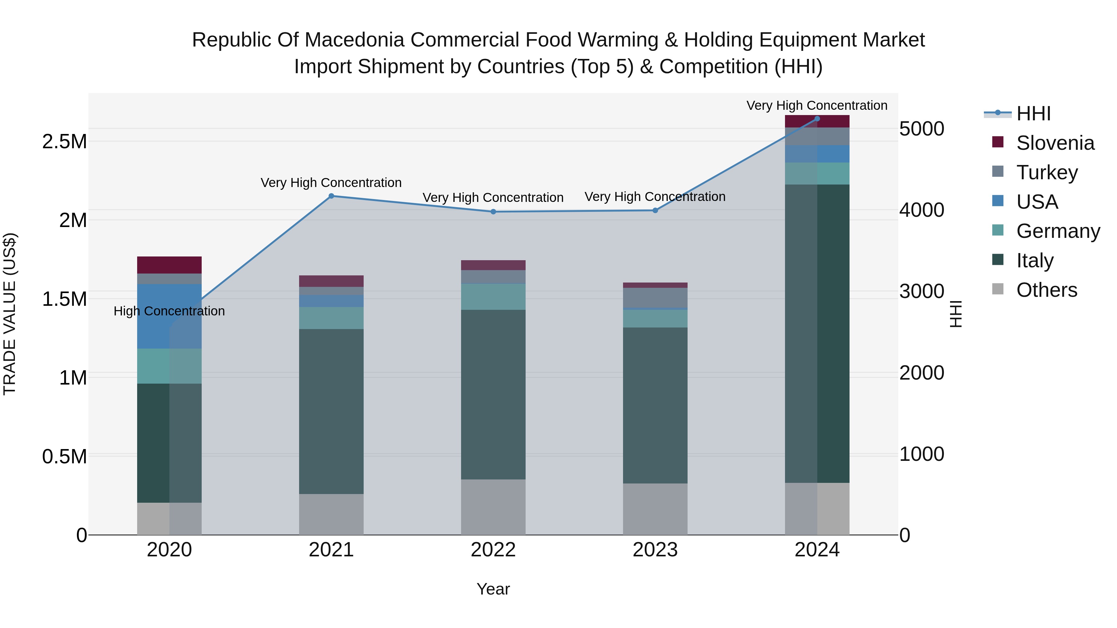 Republic Of Macedonia Commercial Food Warming & Holding Equipment Market
