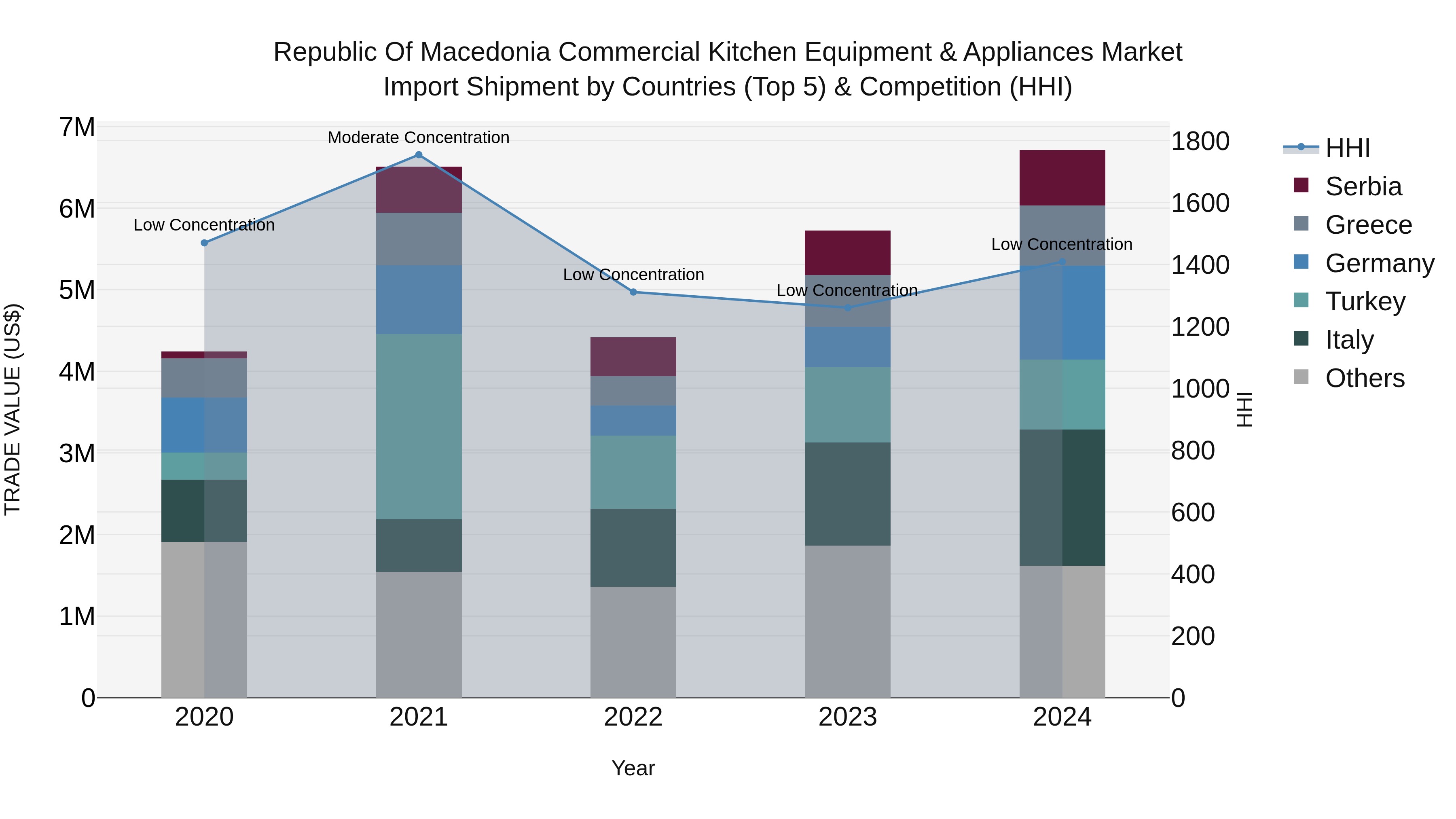 Republic Of Macedonia Commercial Kitchen Equipment & Appliances Market