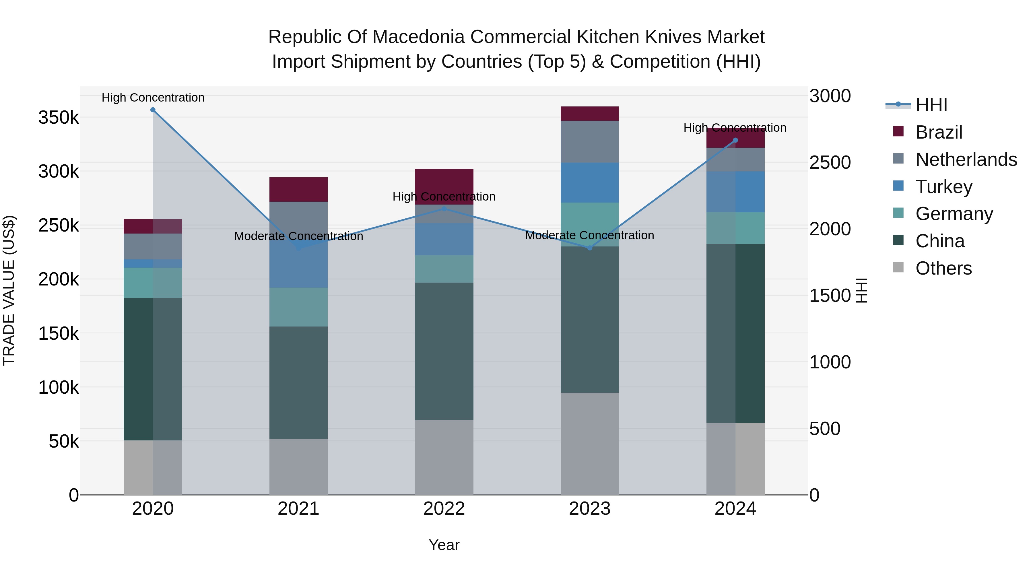 Republic Of Macedonia Commercial Kitchen Knives Market