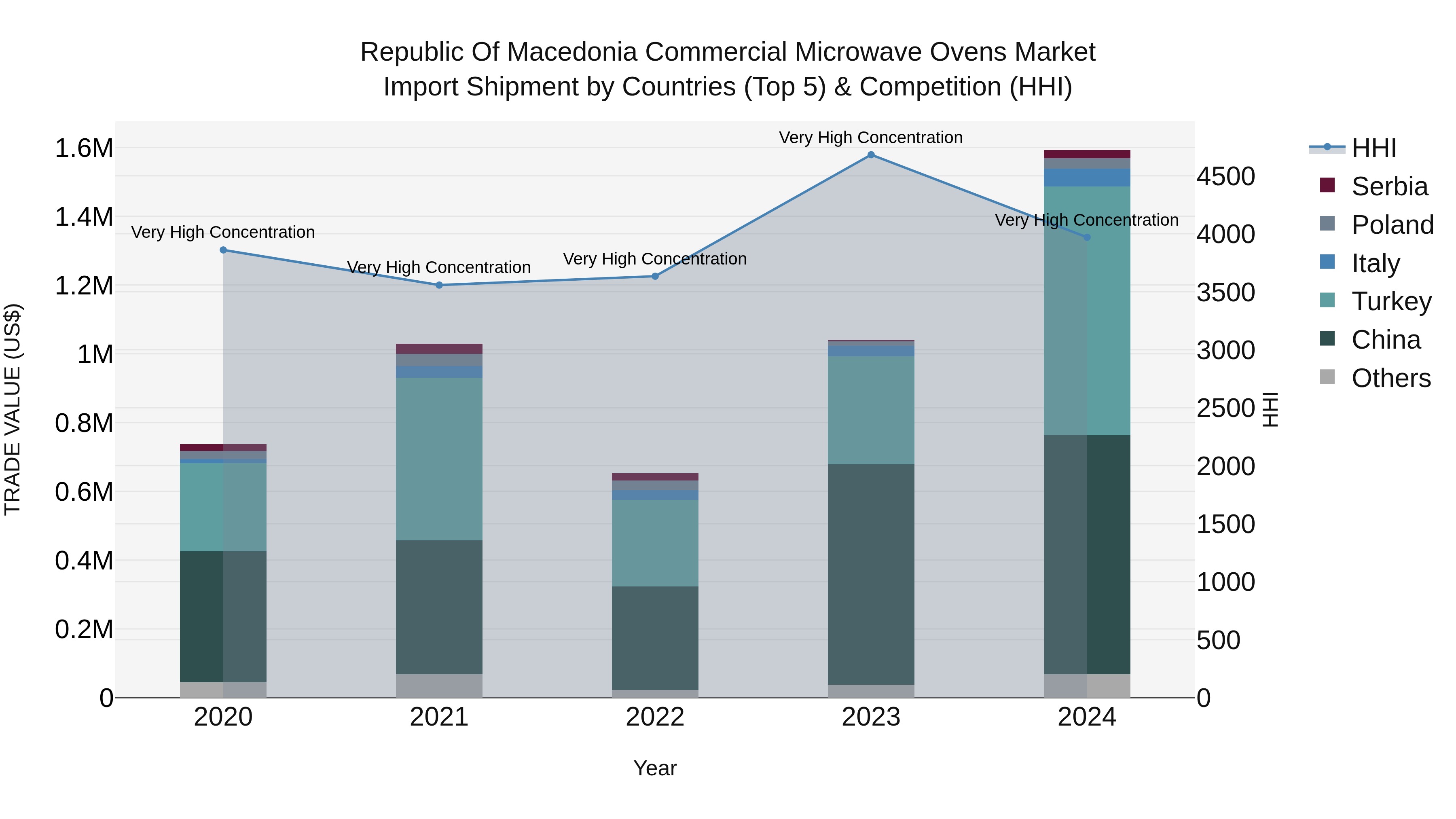 Republic Of Macedonia Commercial Microwave Ovens Market
