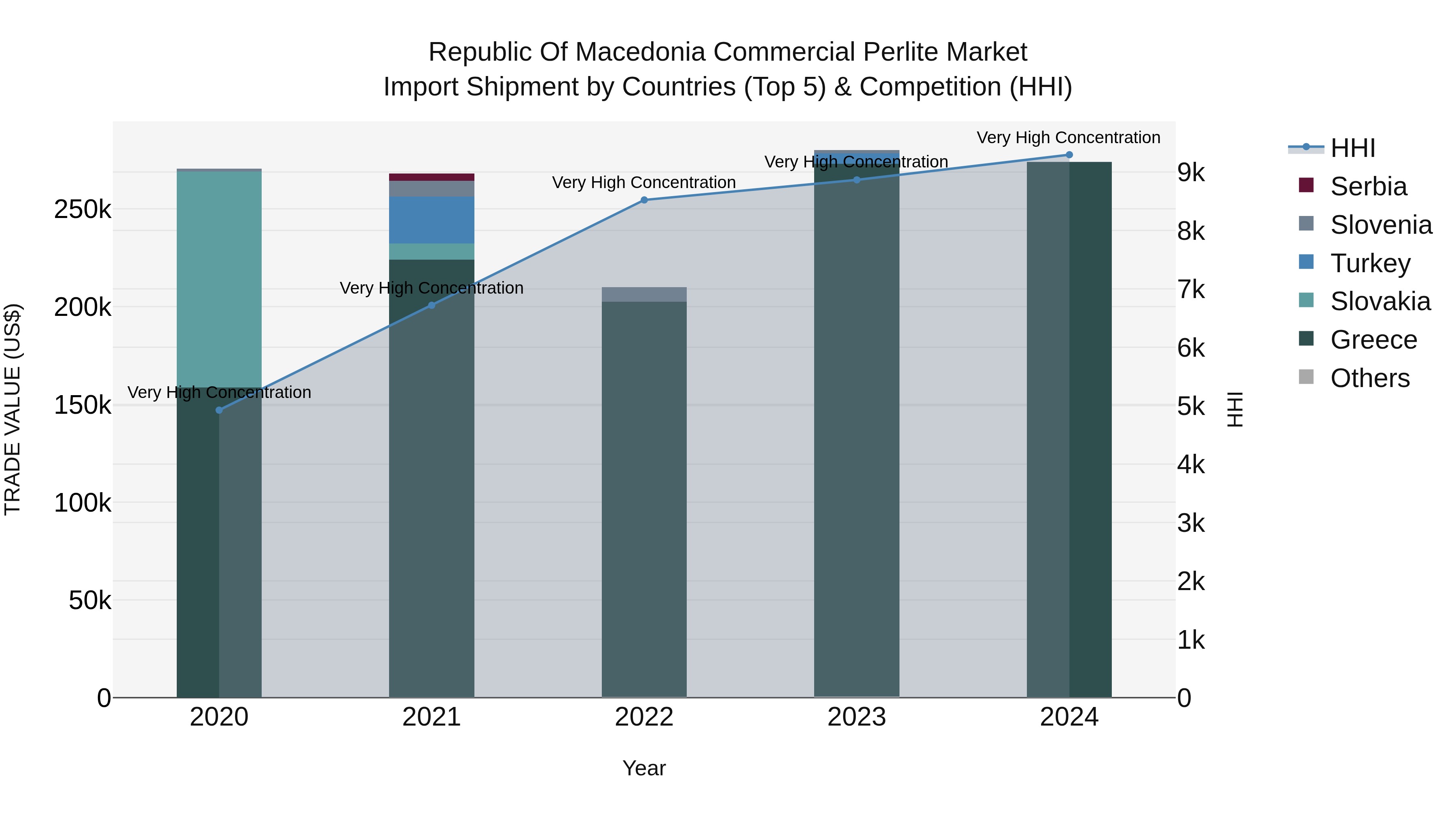 Republic Of Macedonia Commercial Perlite Market