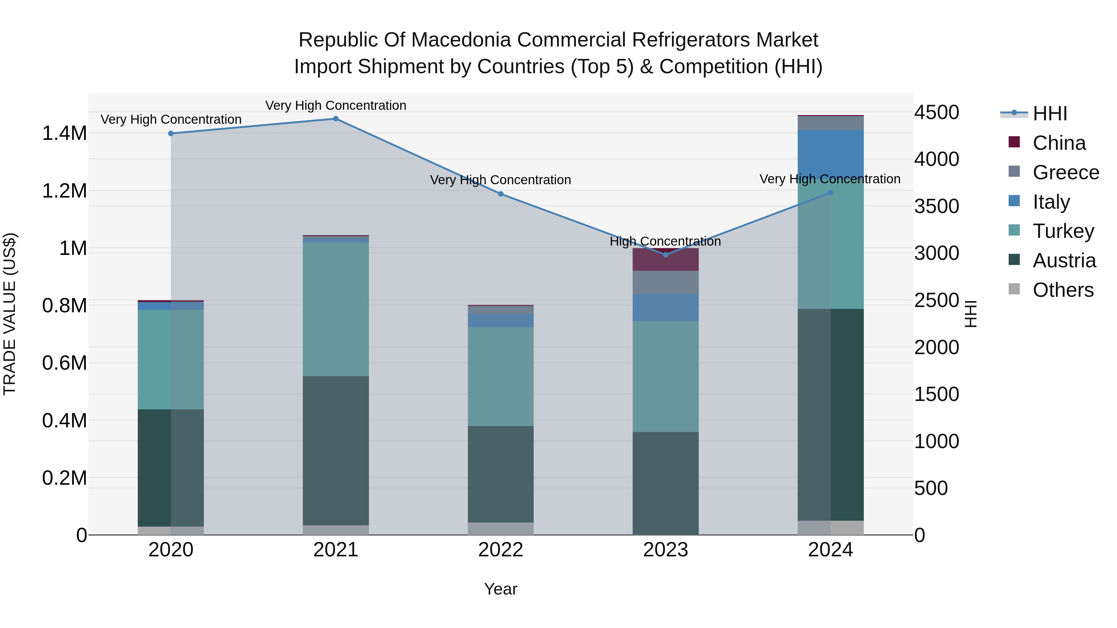 Republic Of Macedonia Commercial Refrigerators Market