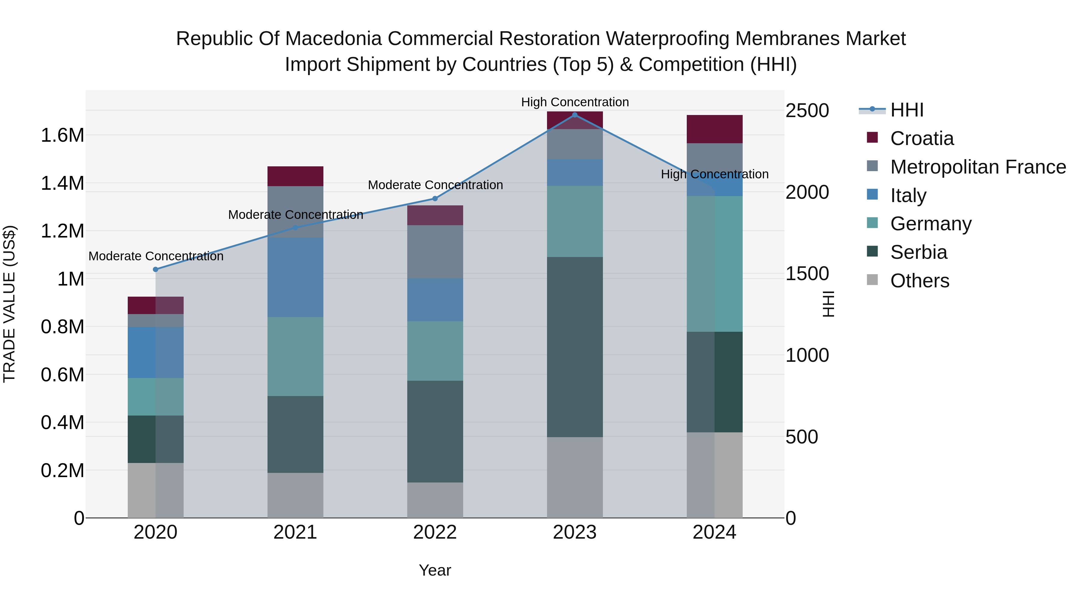 Republic Of Macedonia Commercial Restoration Waterproofing Membranes Market