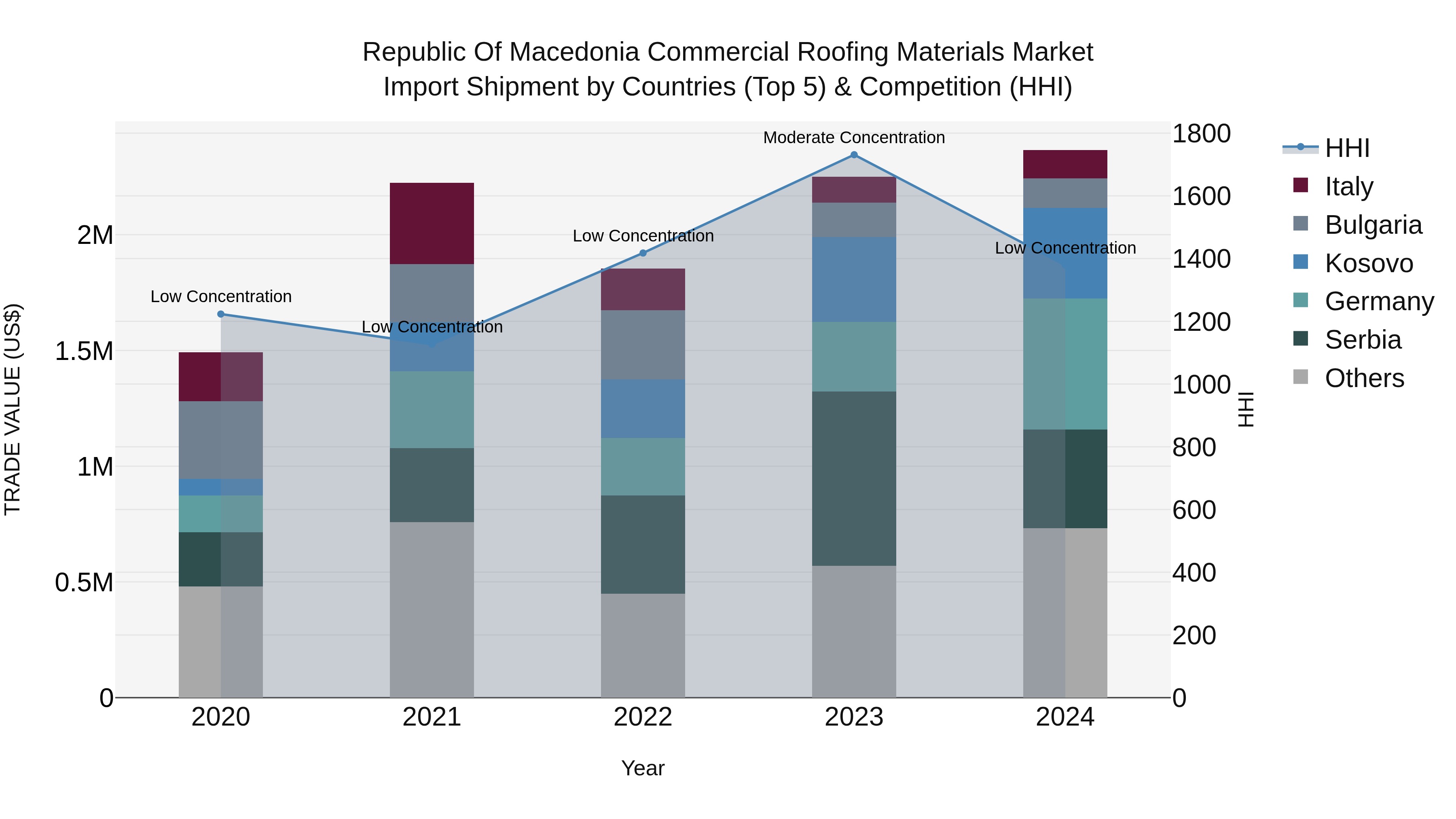 Republic Of Macedonia Commercial Roofing Materials Market