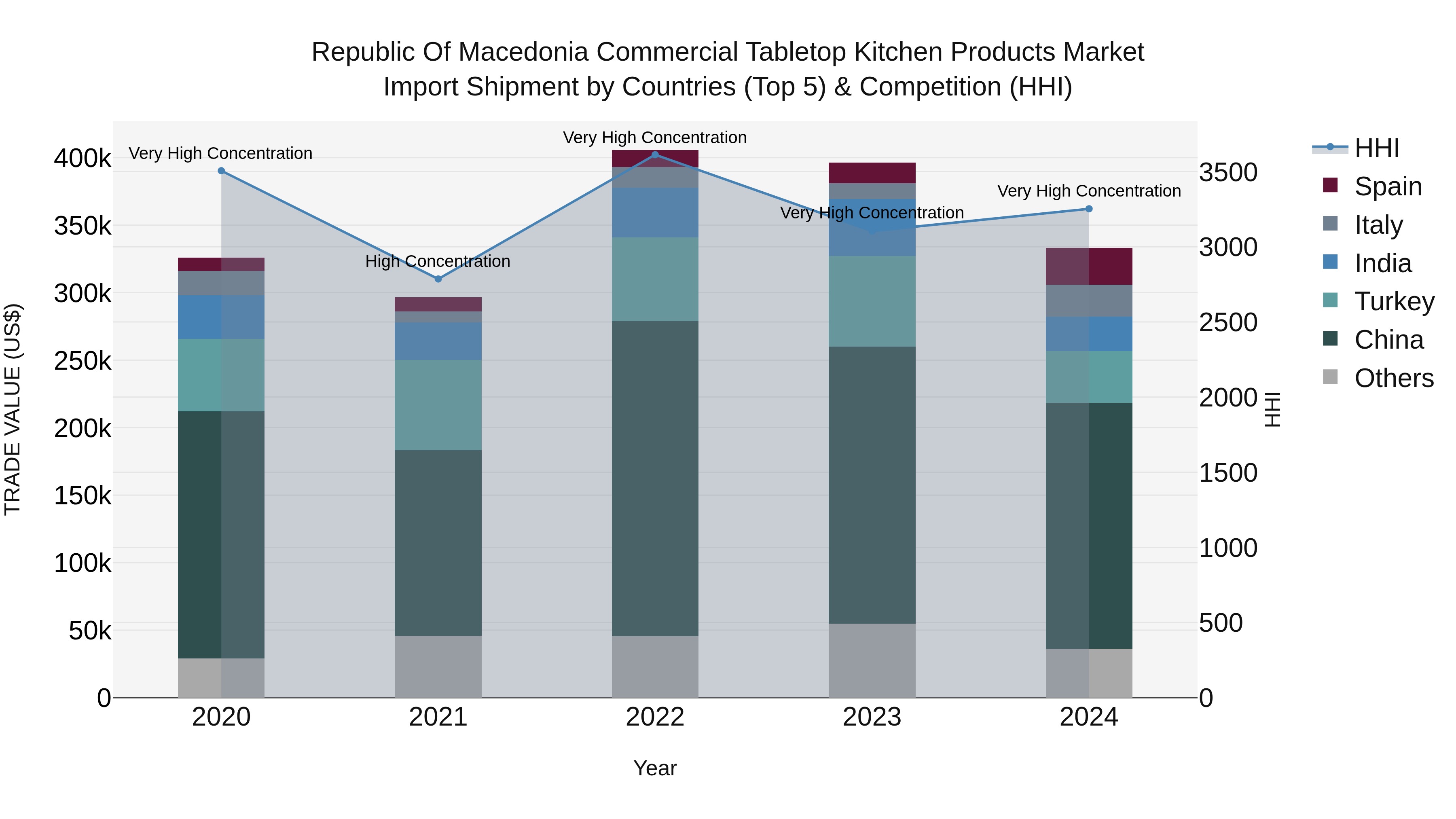 Republic Of Macedonia Commercial Tabletop Kitchen Products Market