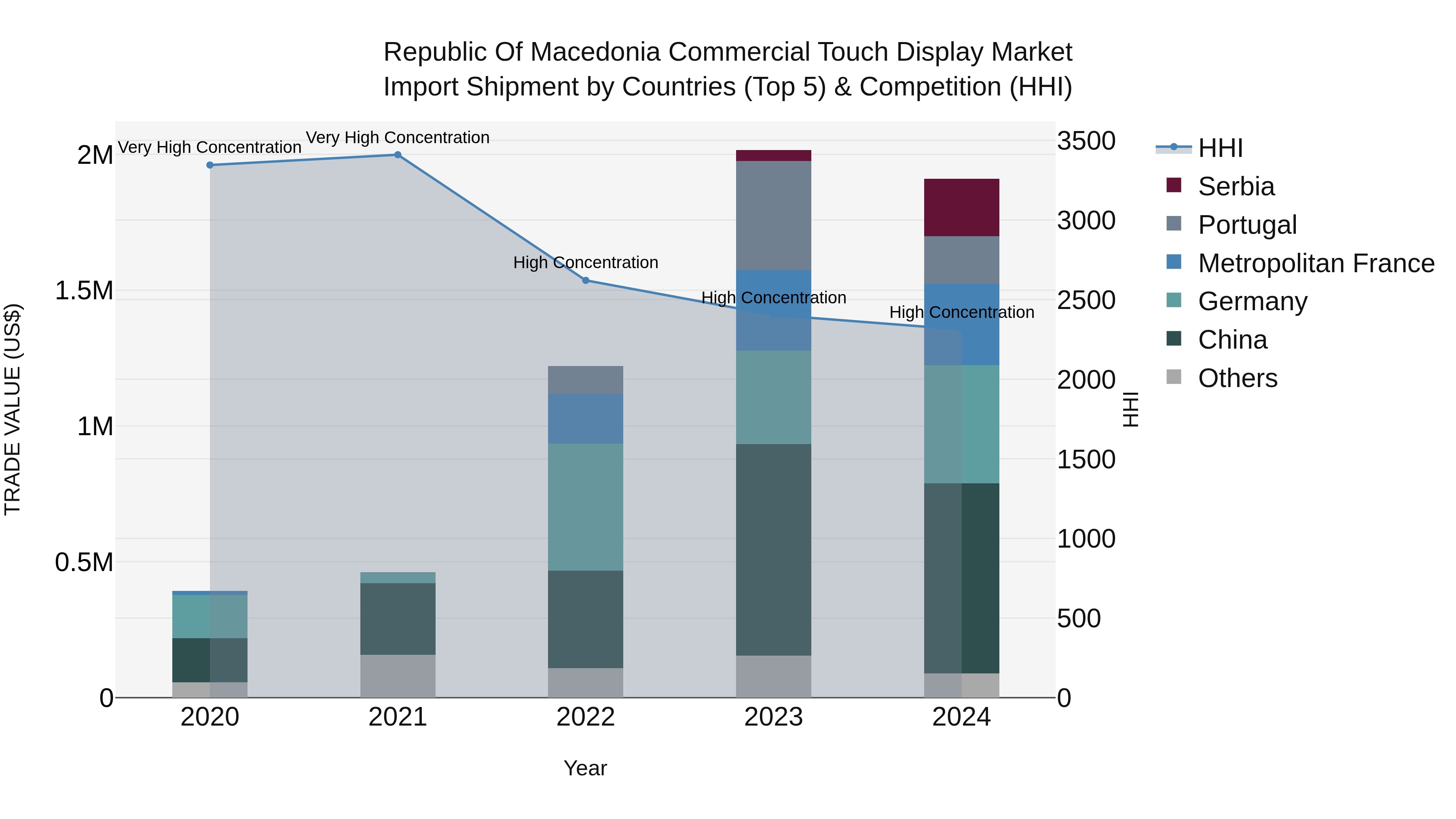 Republic Of Macedonia Commercial Touch Display Market