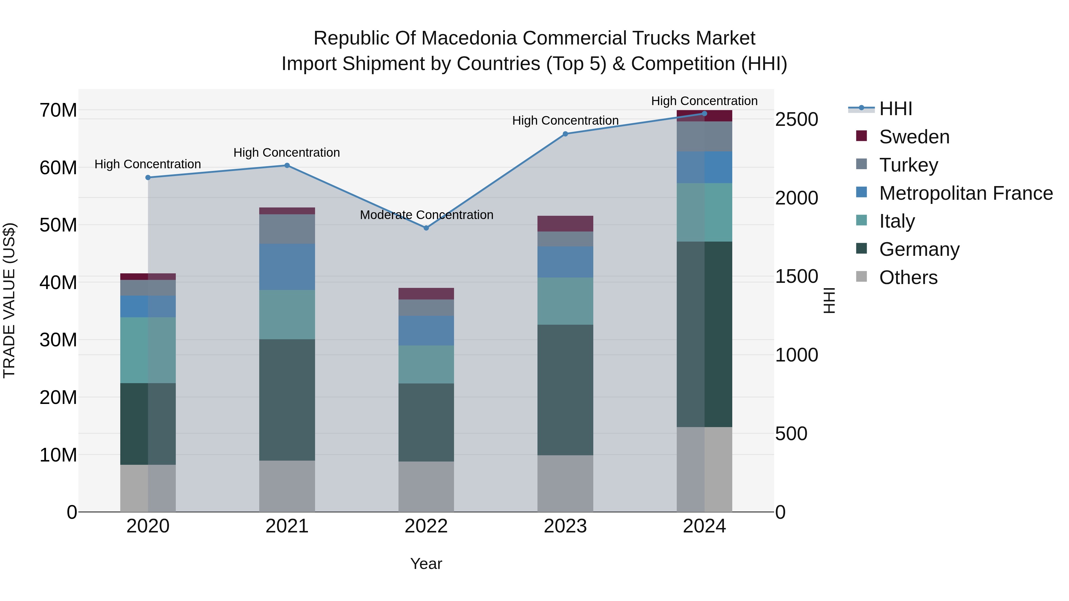 Republic Of Macedonia Commercial Trucks Market