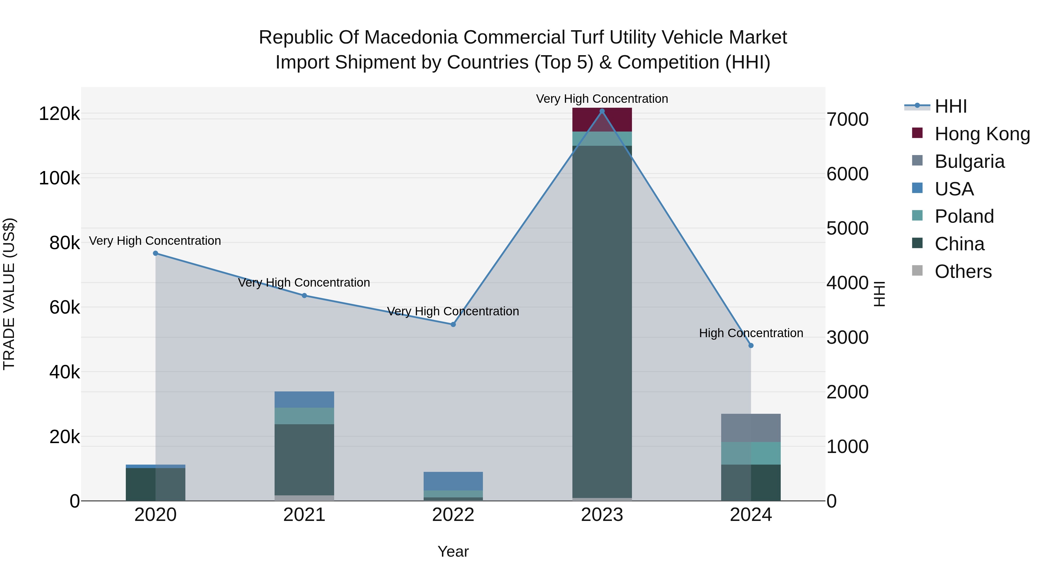 Republic Of Macedonia Commercial Turf Utility Vehicle Market