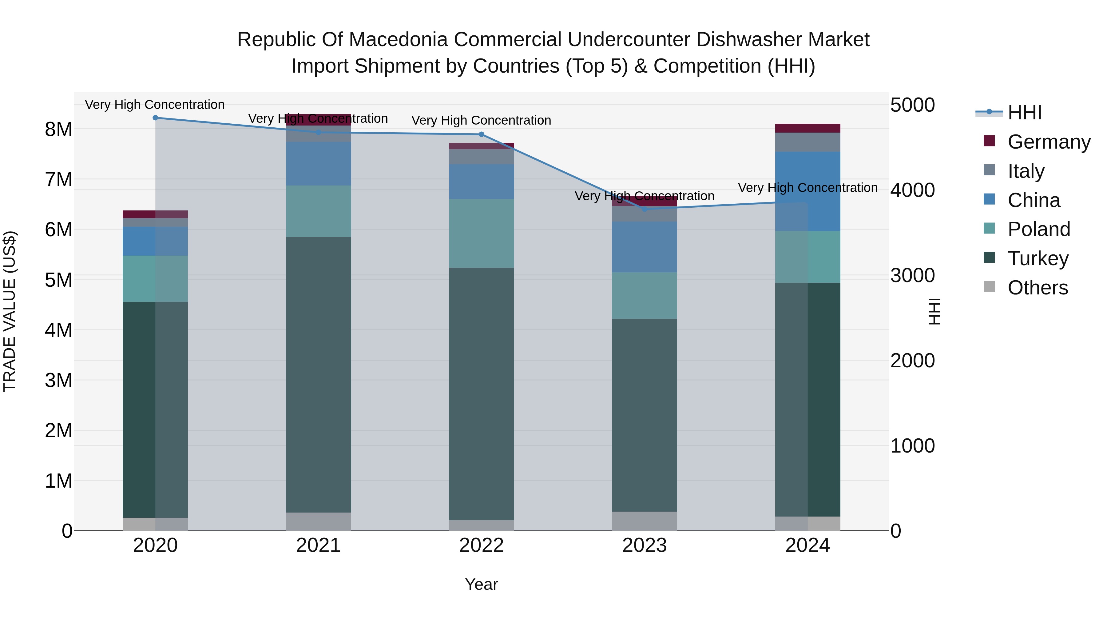 Republic Of Macedonia Commercial Undercounter Dishwasher Market