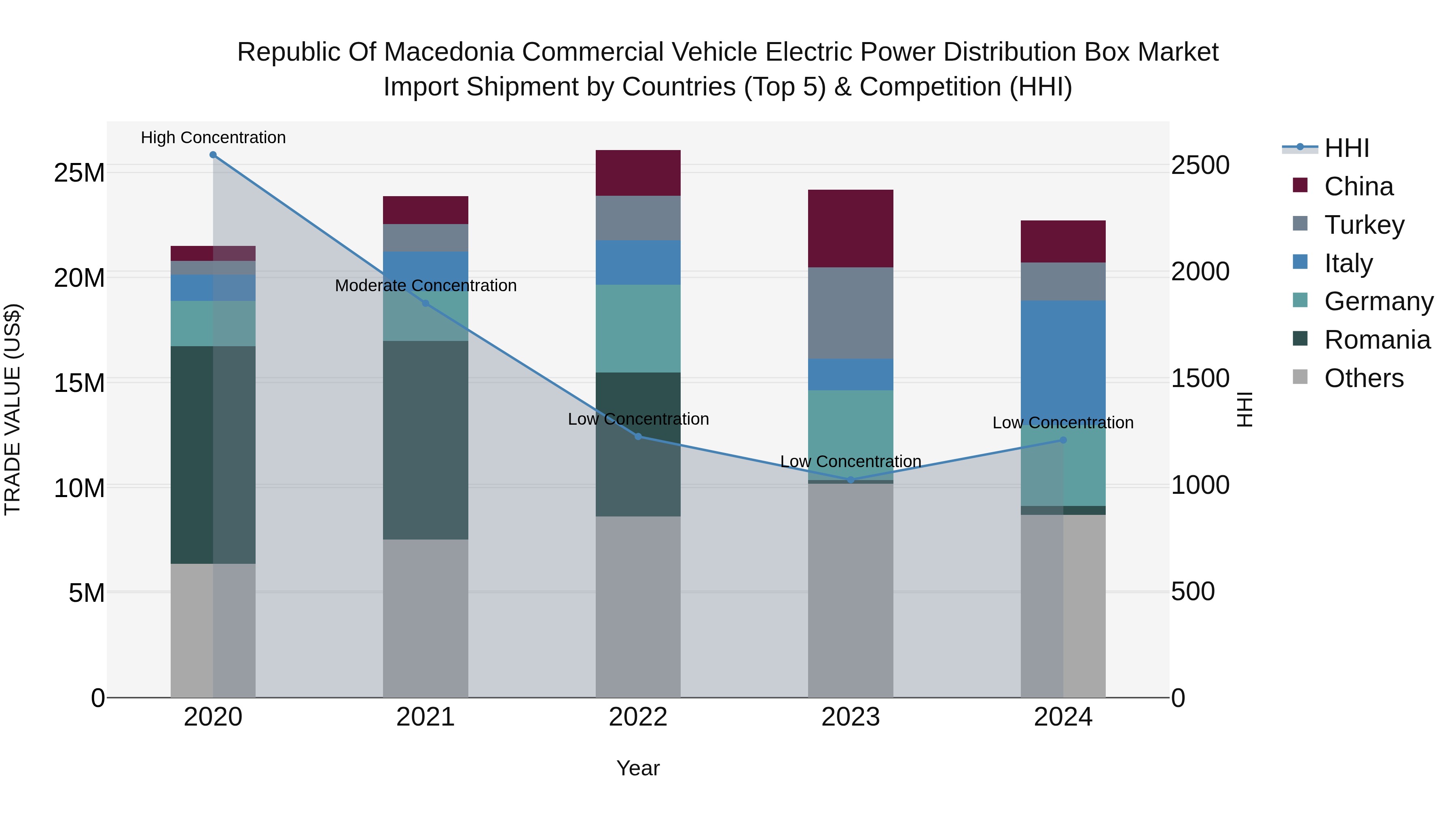 Republic Of Macedonia Commercial Vehicle Electric Power Distribution Box Market