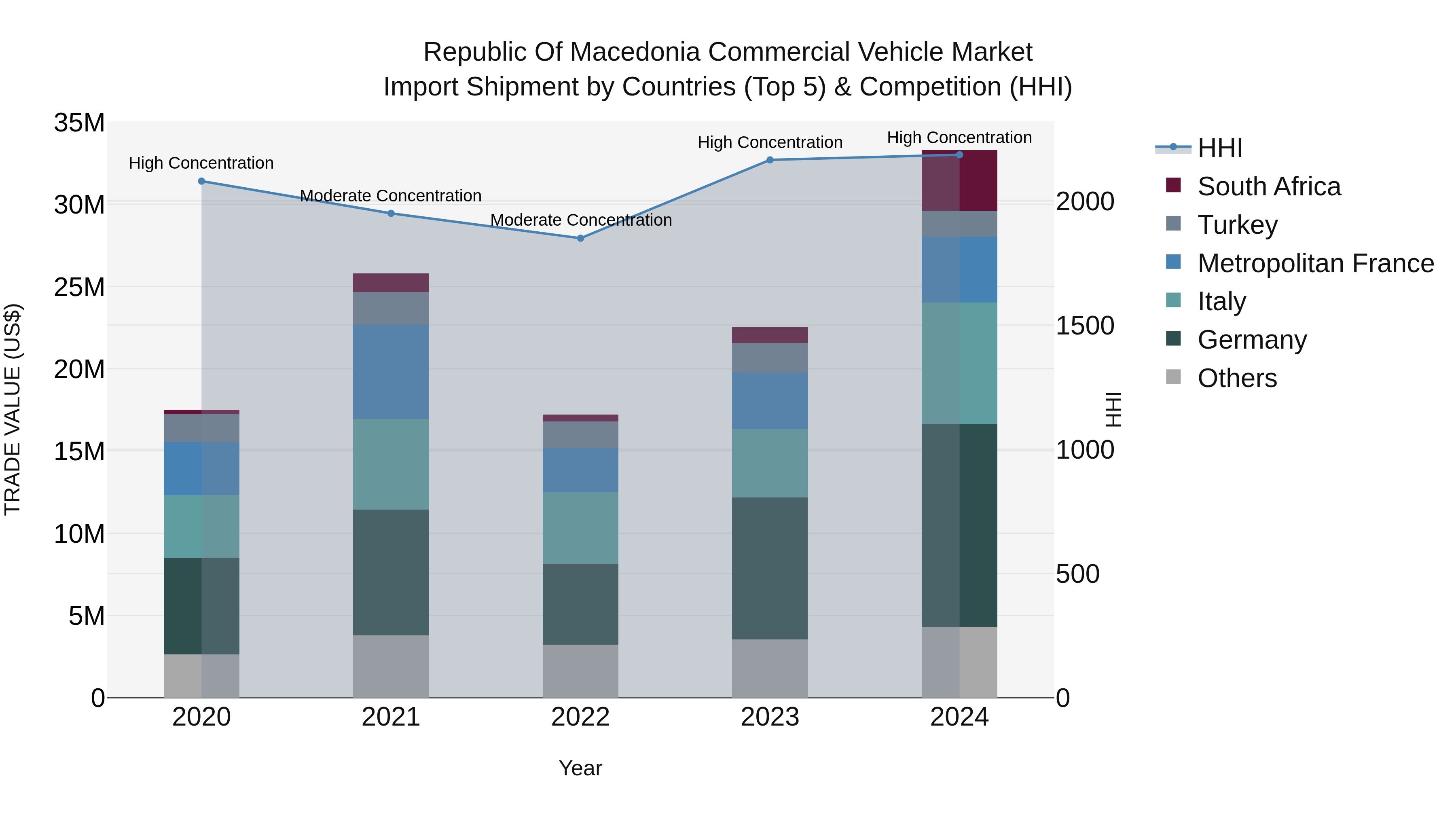 Republic Of Macedonia Commercial Vehicle Market