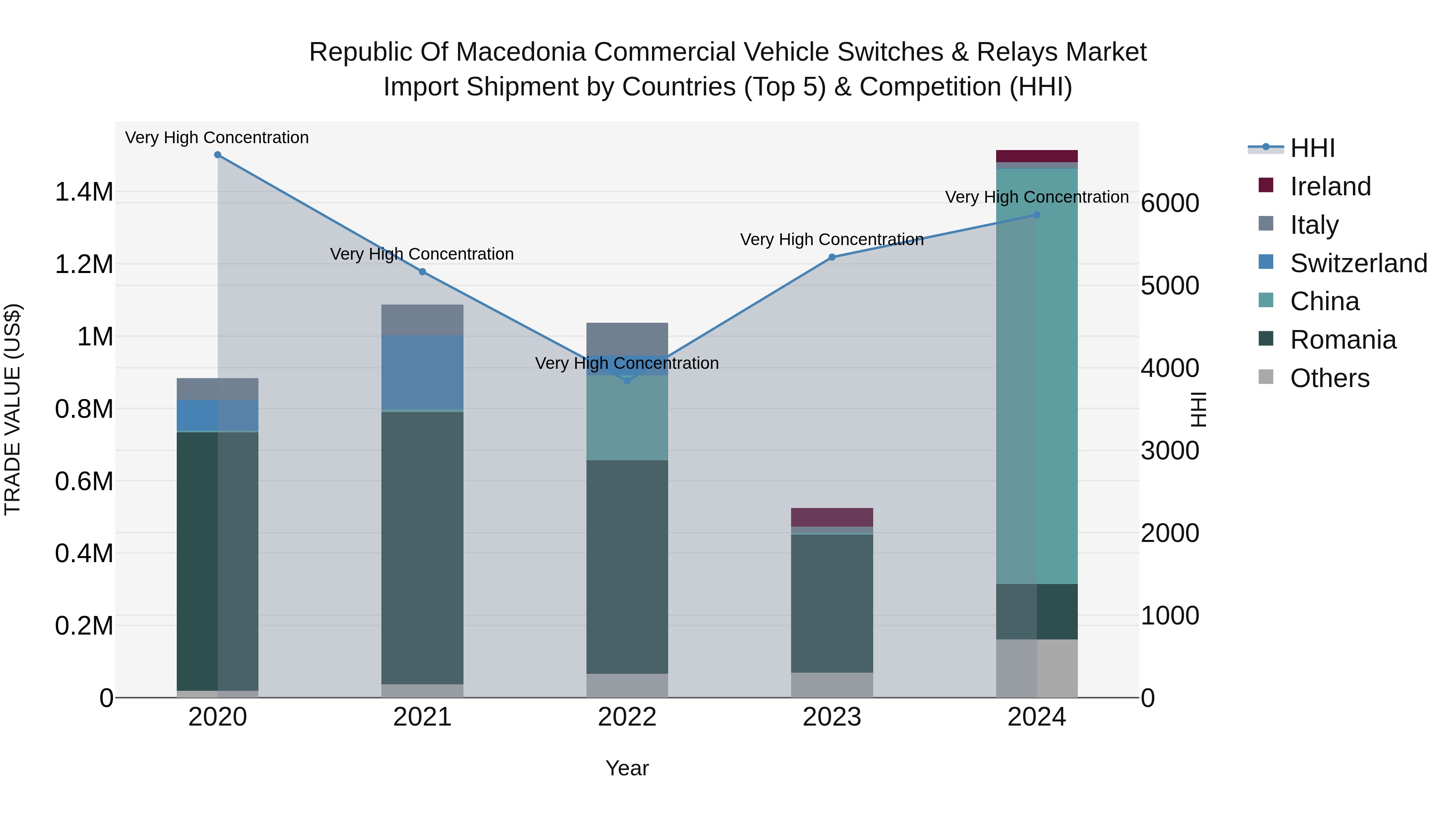 Republic Of Macedonia Commercial Vehicle Switches & Relays Market