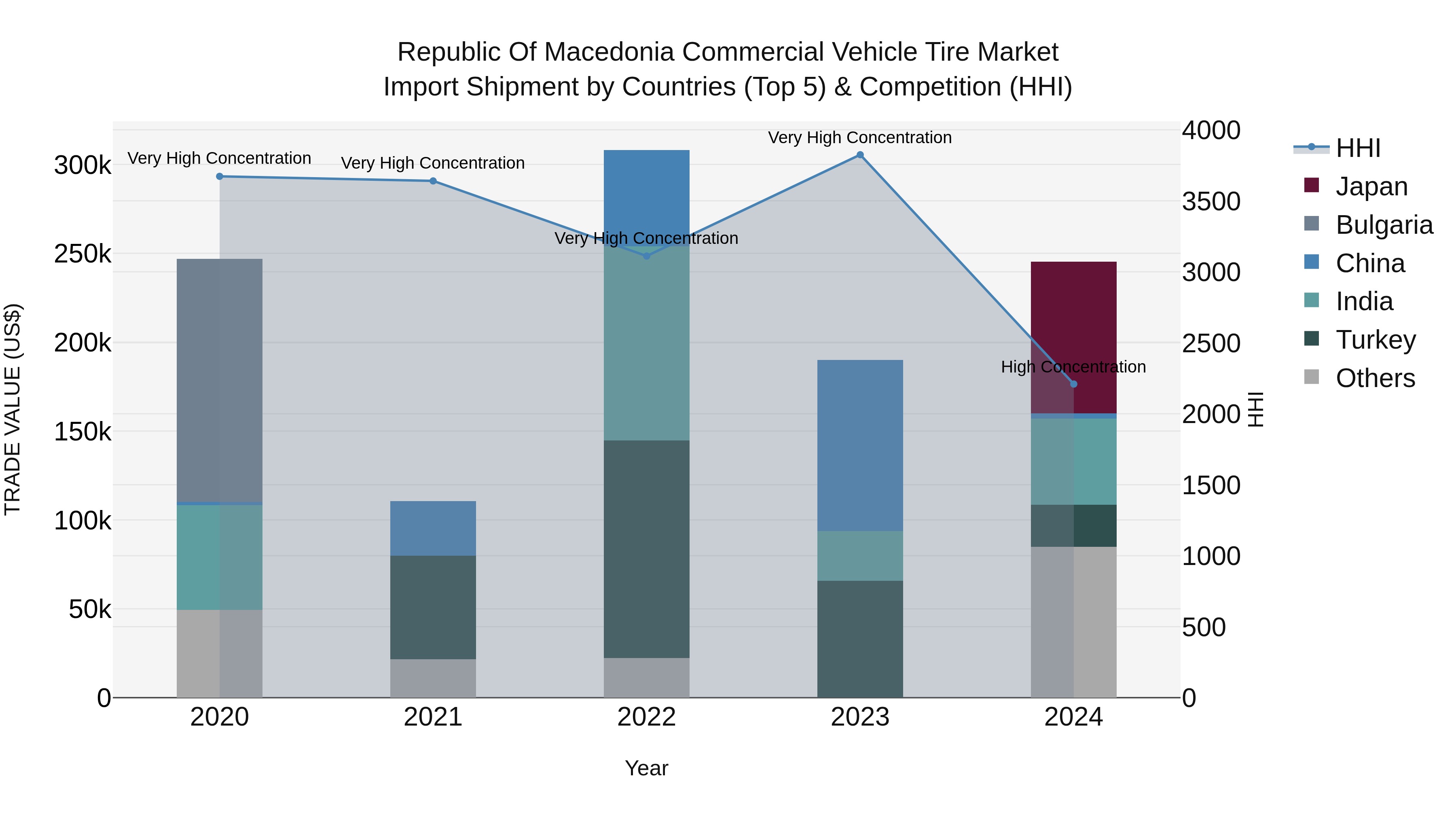 Republic Of Macedonia Commercial Vehicle Tire Market