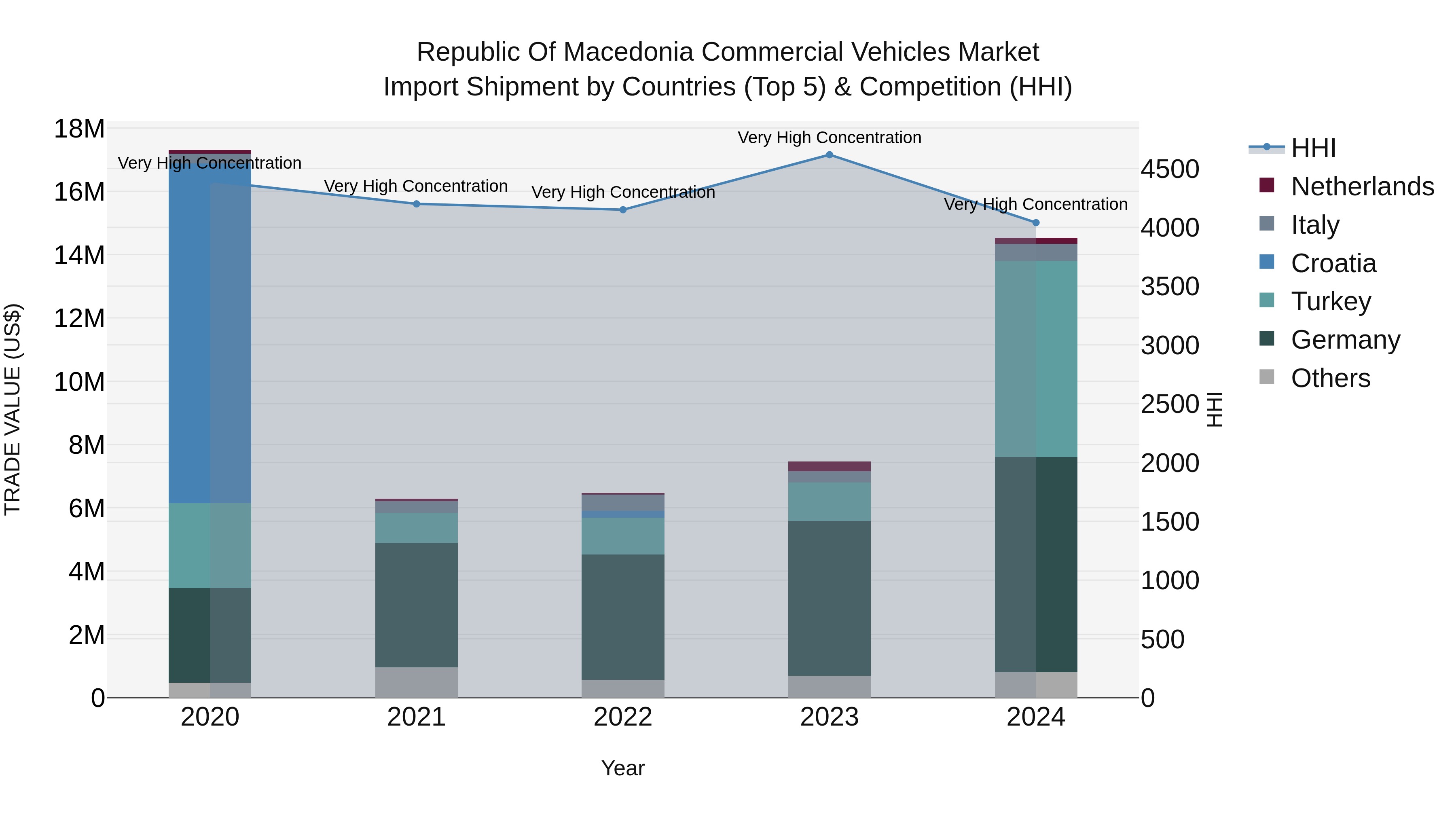 Republic Of Macedonia Commercial Vehicles Market