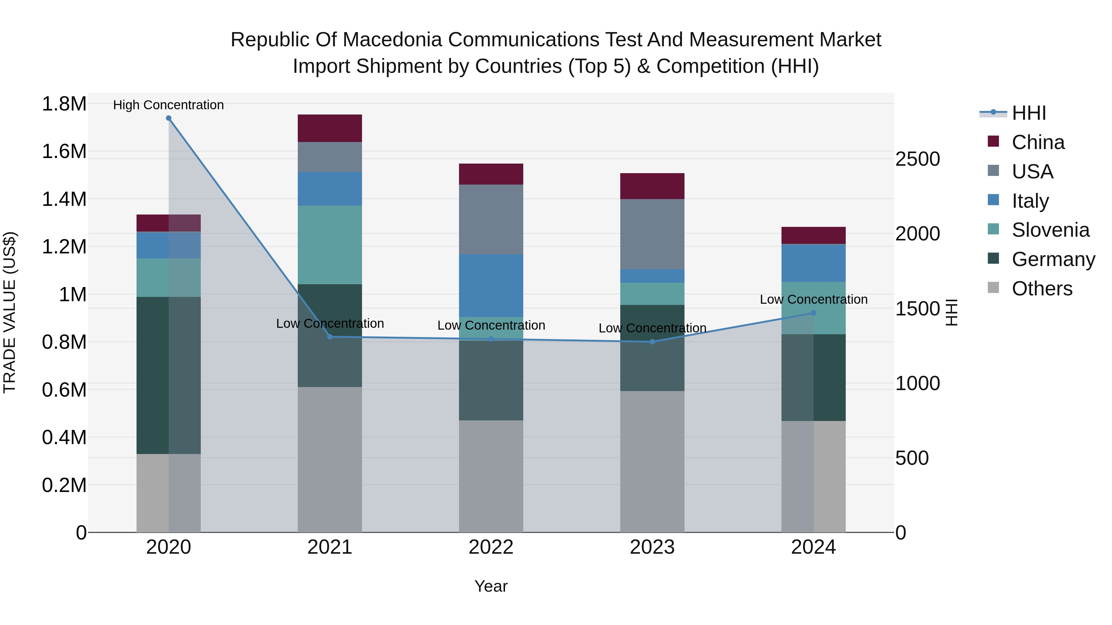 Republic Of Macedonia Communications Test And Measurement Market