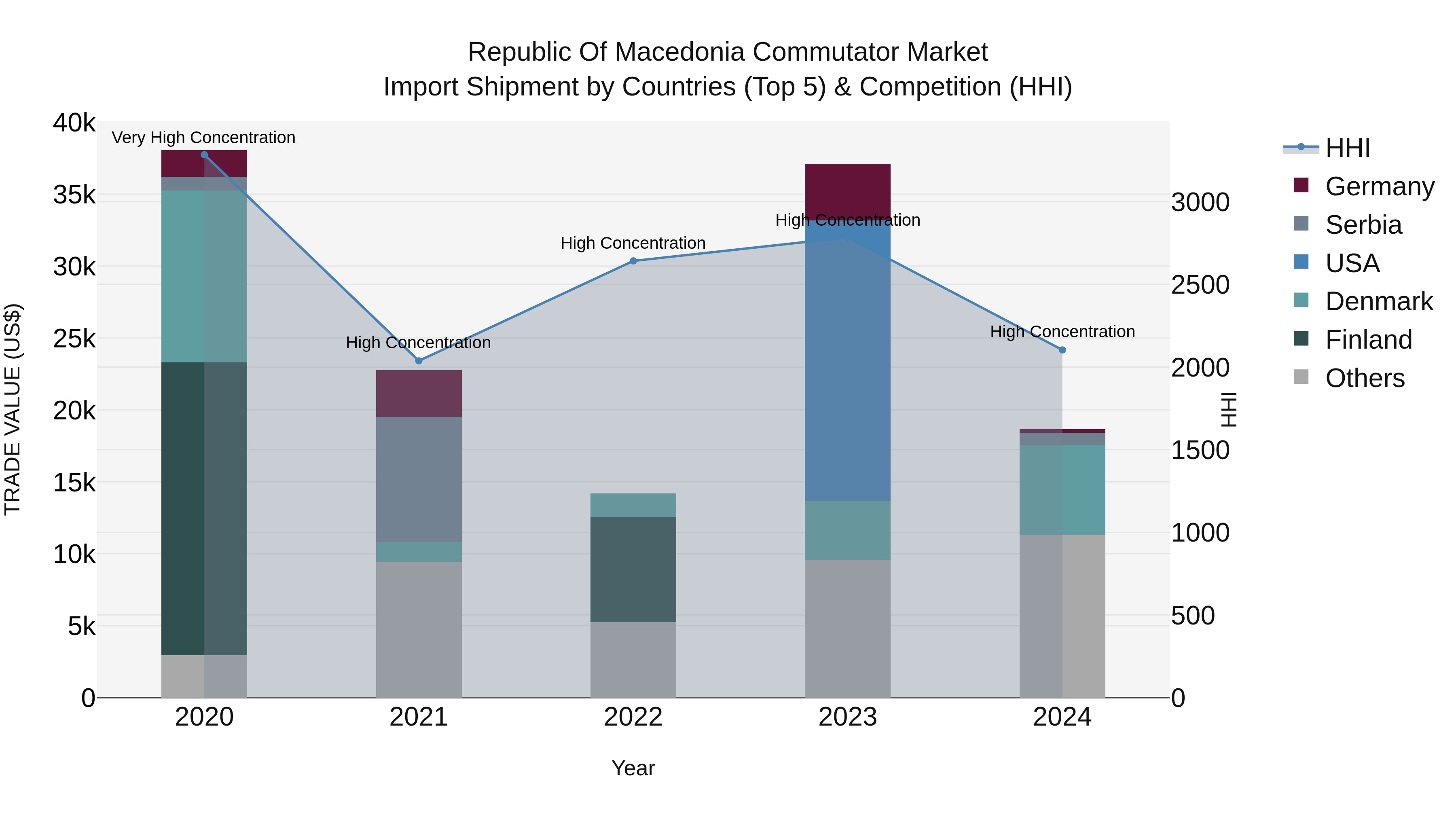 Republic Of Macedonia Commutator Market
