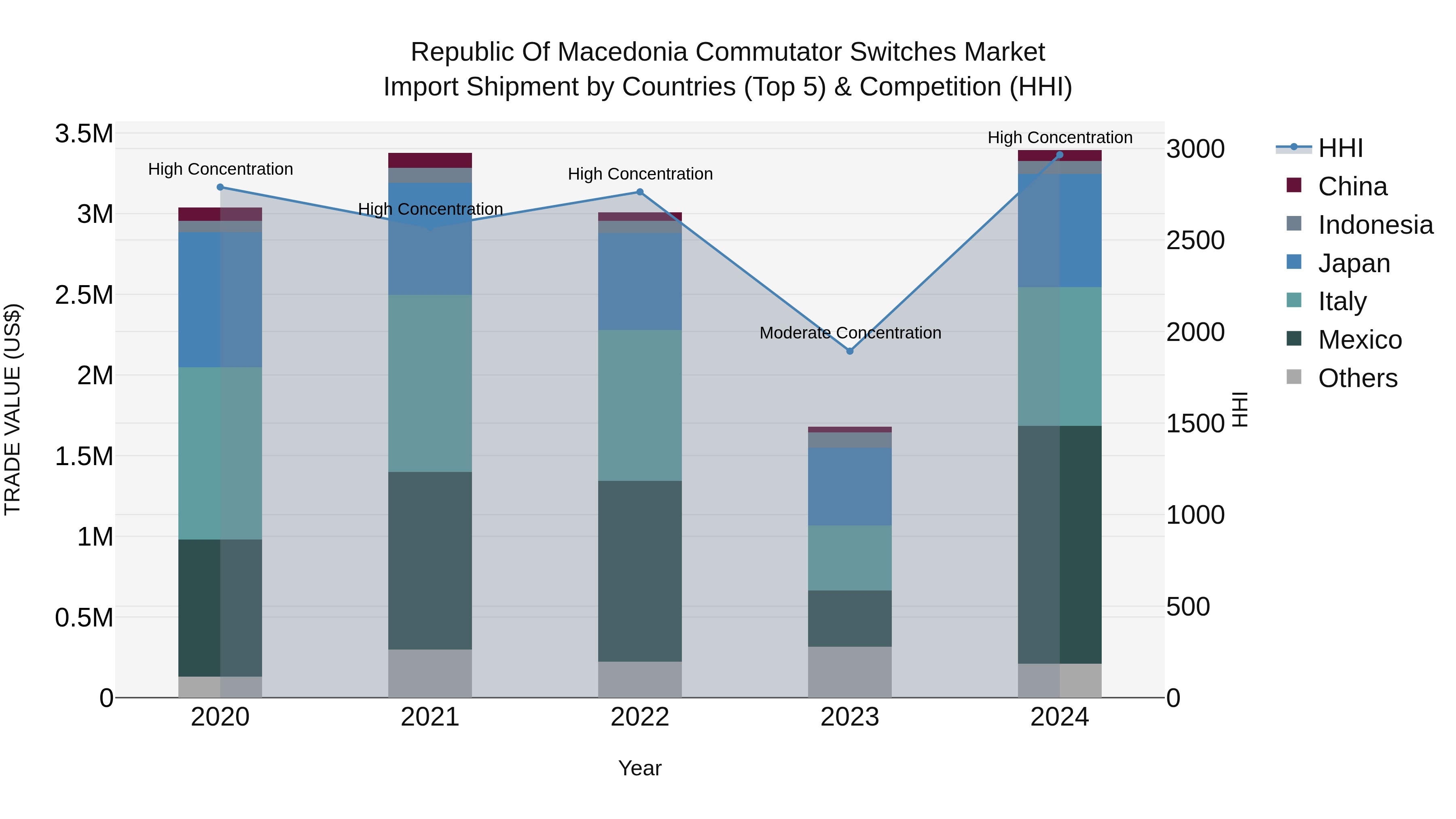Republic Of Macedonia Commutator Switches Market