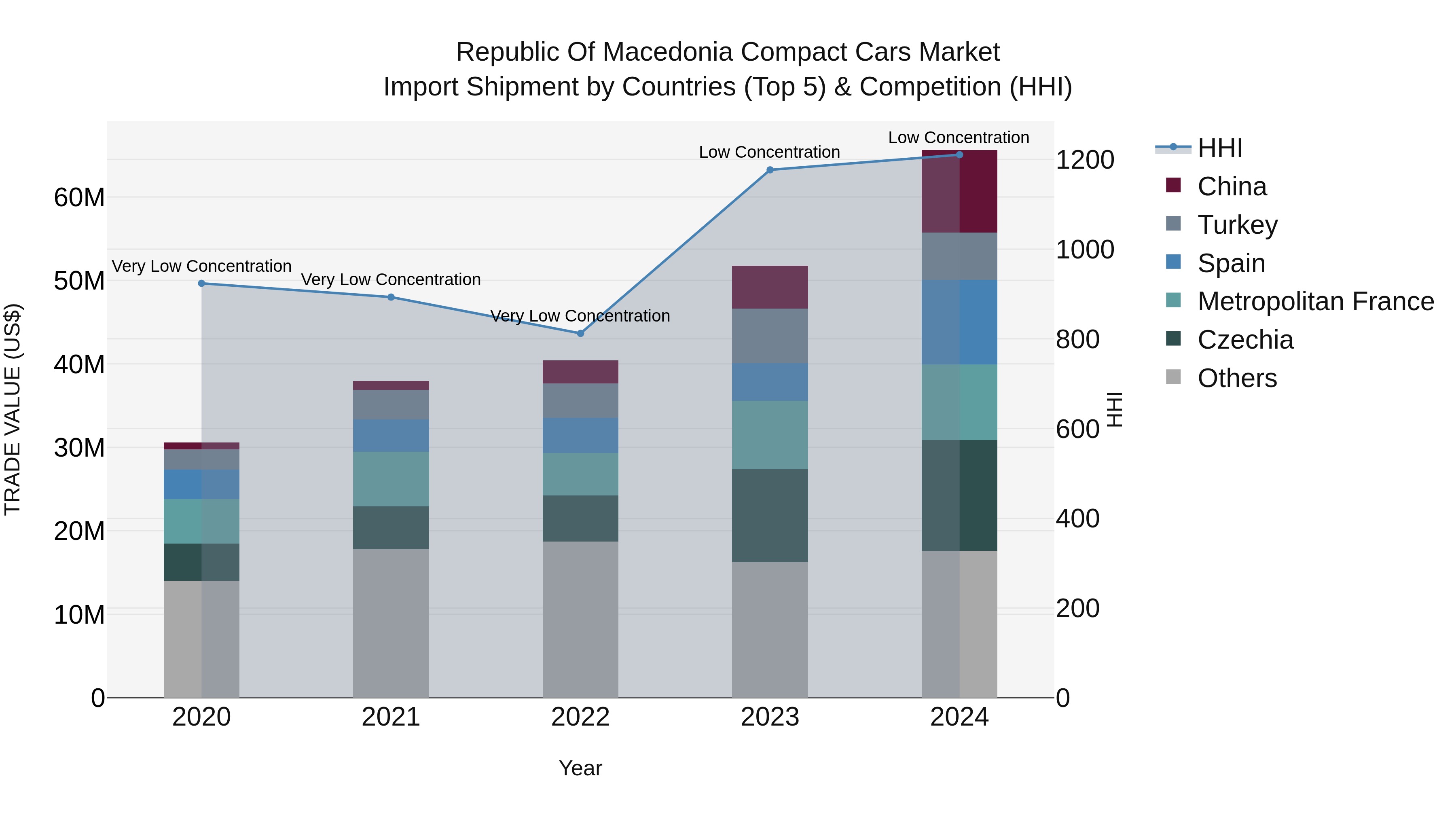 Republic Of Macedonia Compact Cars Market