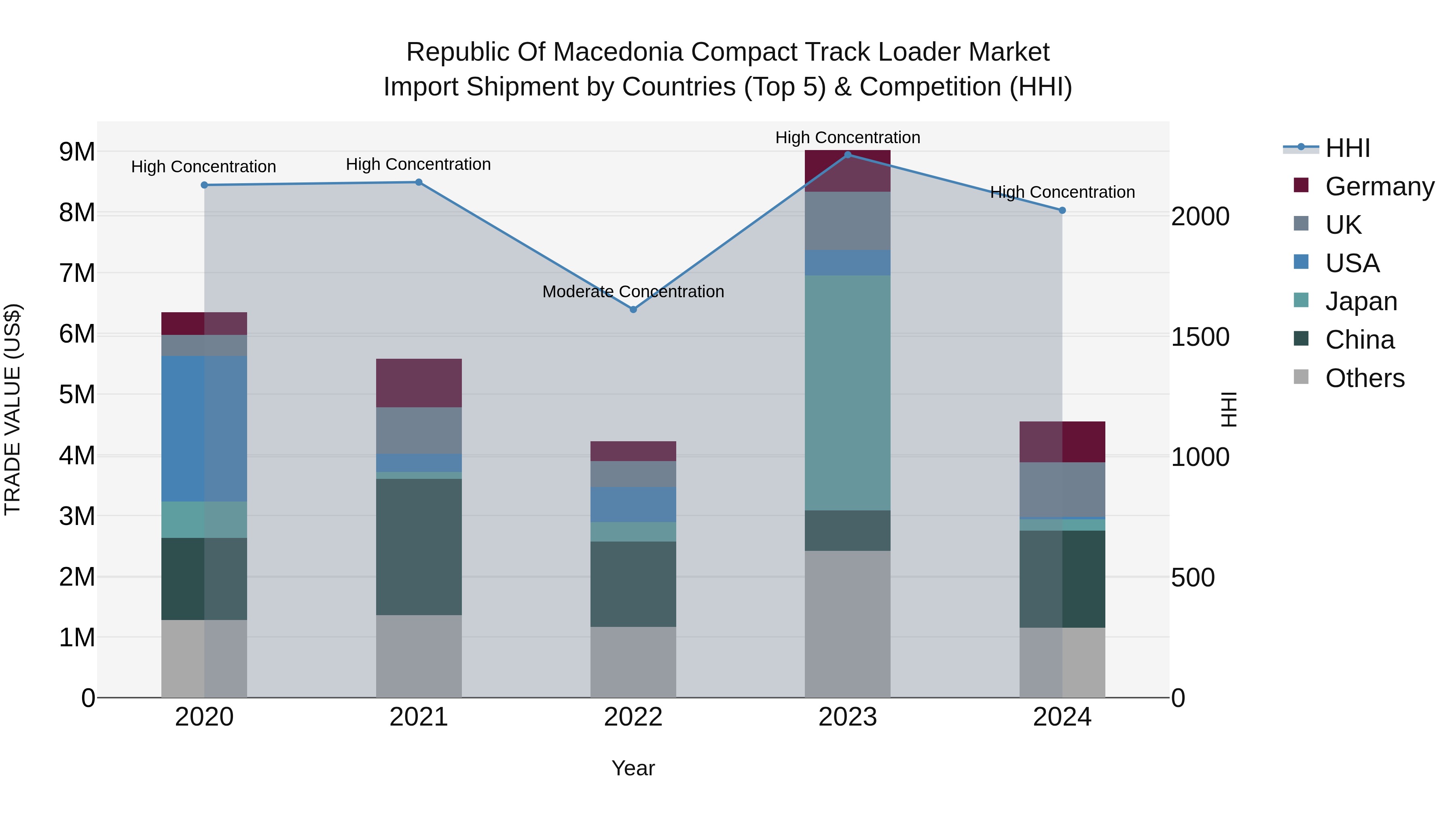 Republic Of Macedonia Compact Track Loader Market