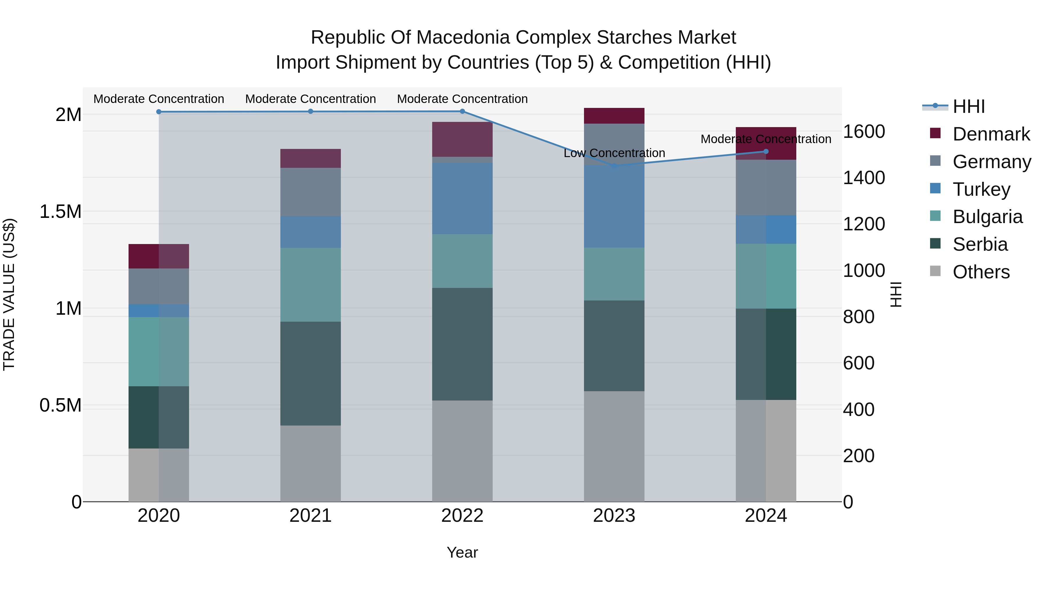 Republic Of Macedonia Complex Starches Market