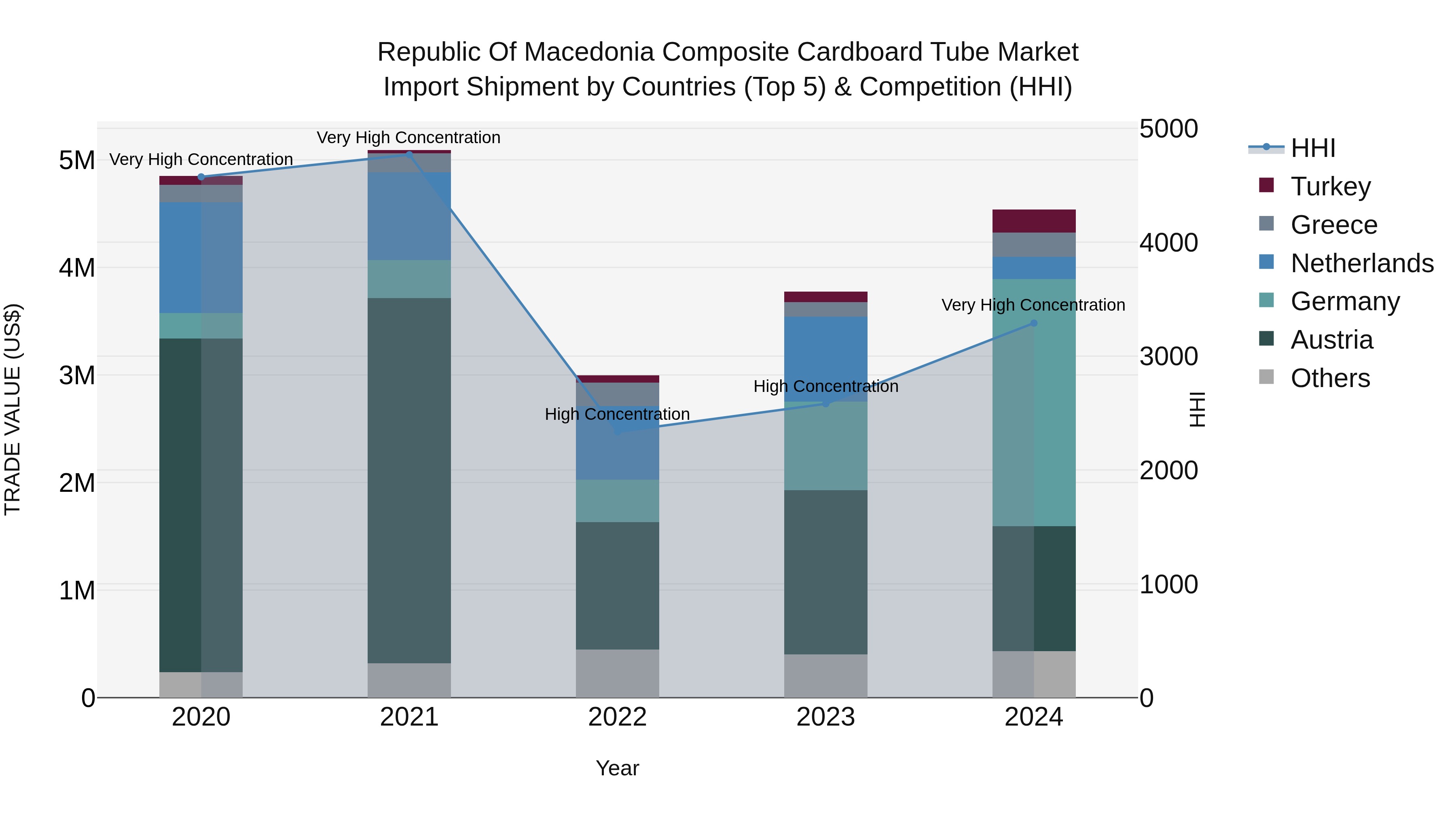 Republic Of Macedonia Composite Cardboard Tube Market