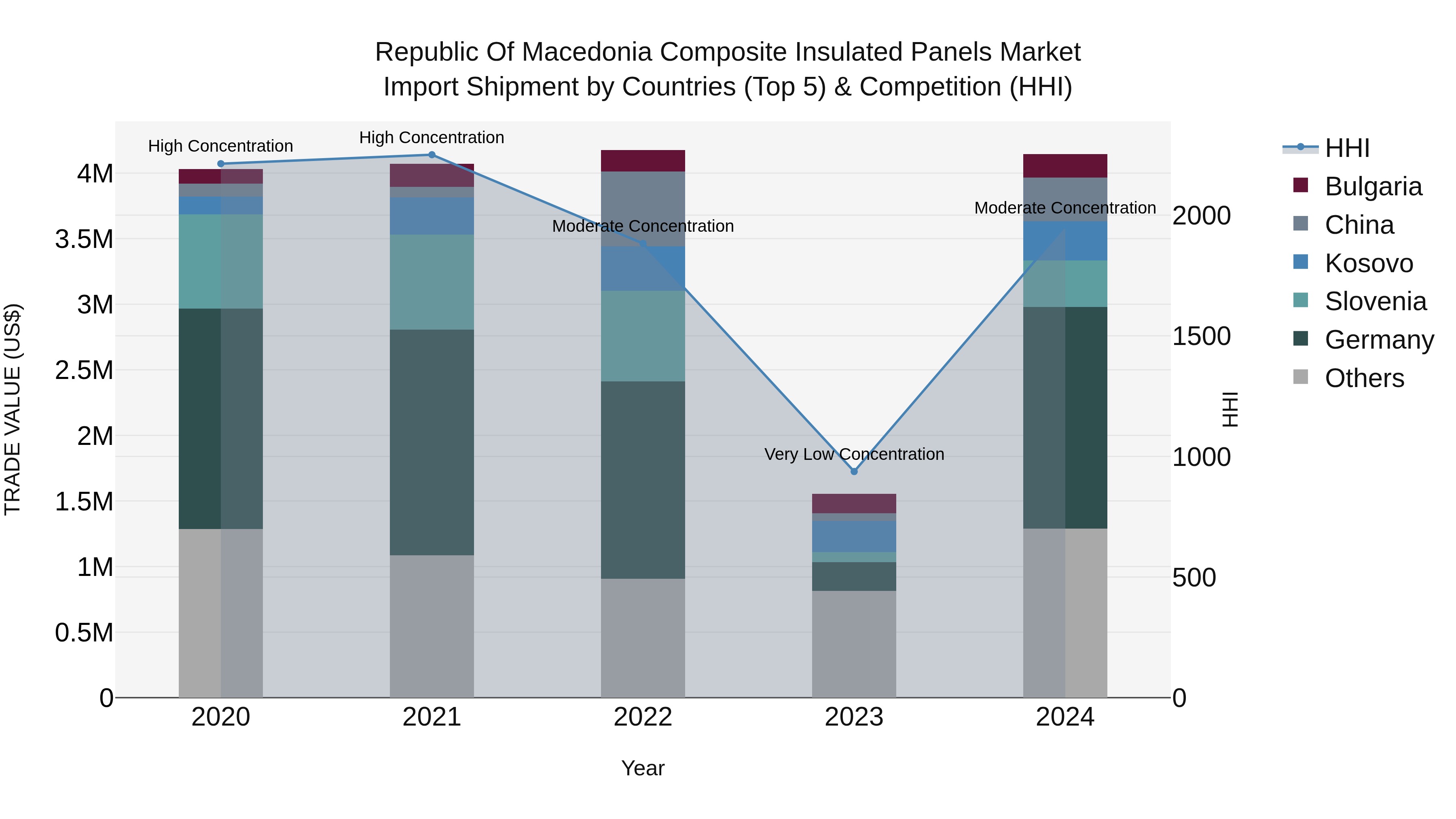 Republic Of Macedonia Composite Insulated Panels Market