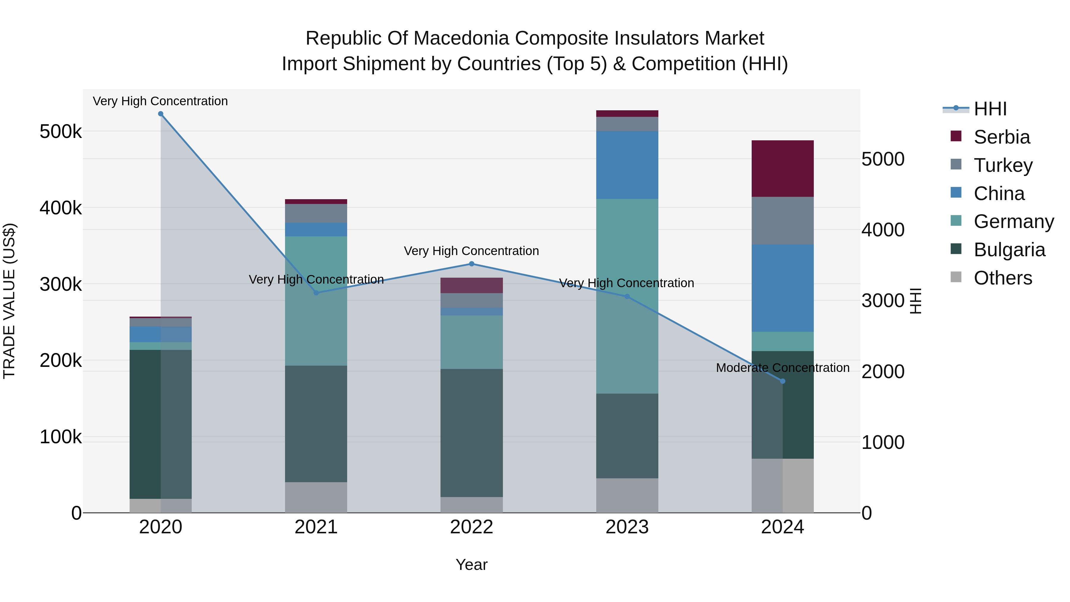 Republic Of Macedonia Composite Insulators Market