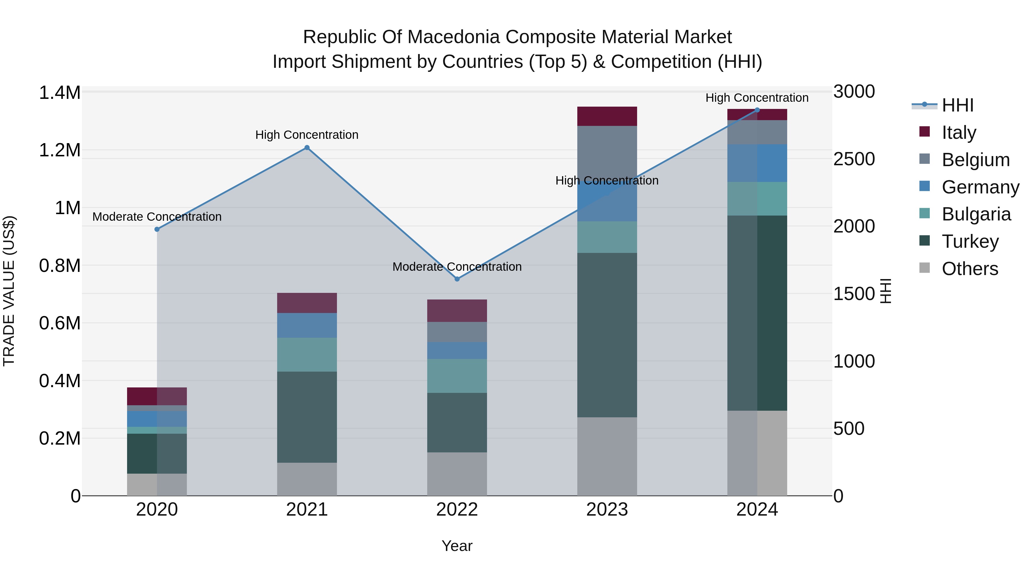 Republic Of Macedonia Composite Material Market
