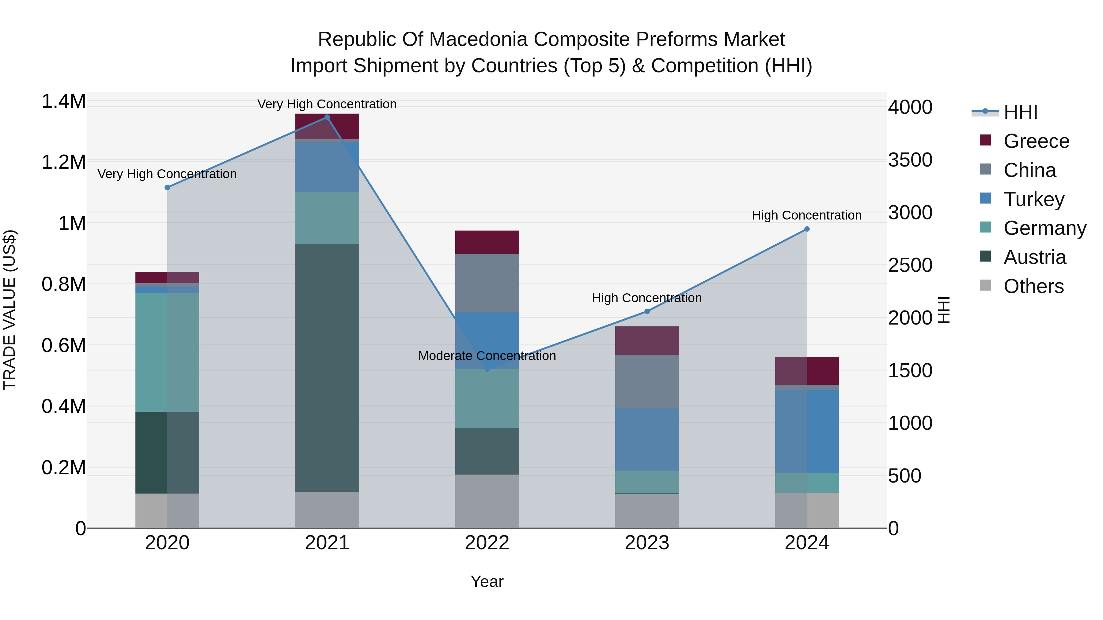 Republic Of Macedonia Composite Preforms Market