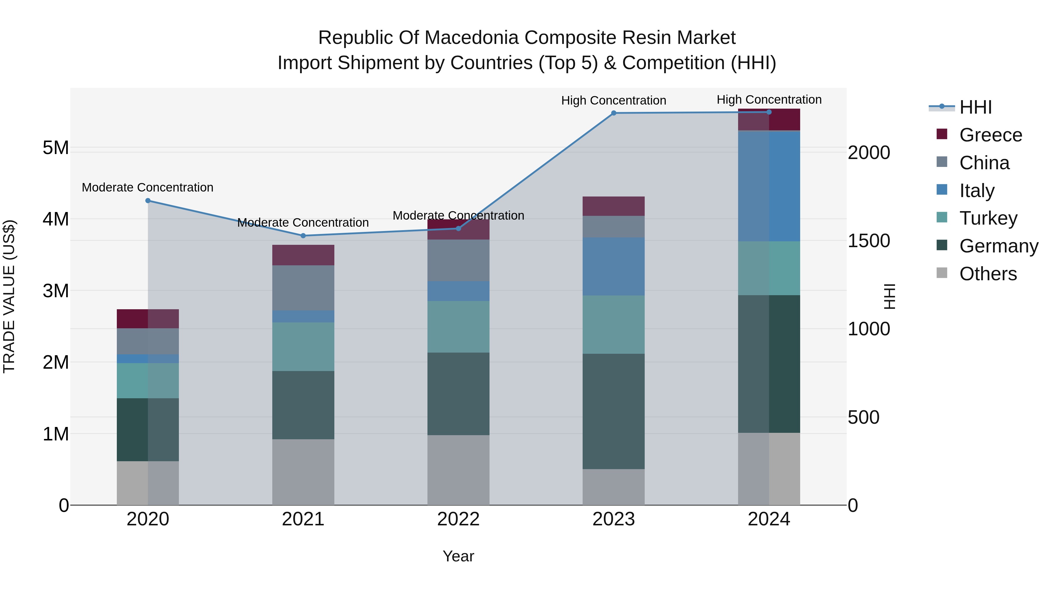Republic Of Macedonia Composite Resin Market