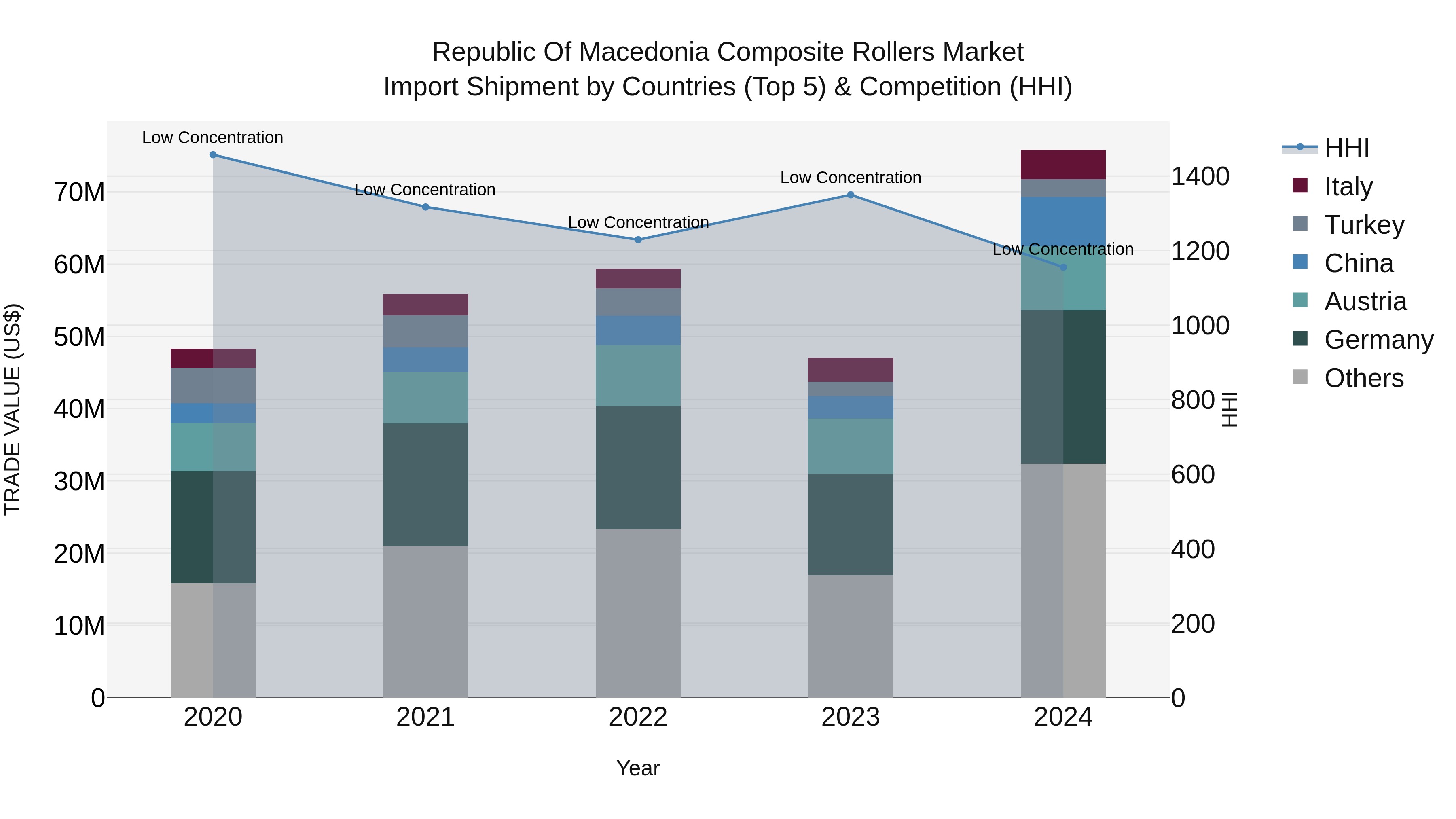 Republic Of Macedonia Composite Rollers Market