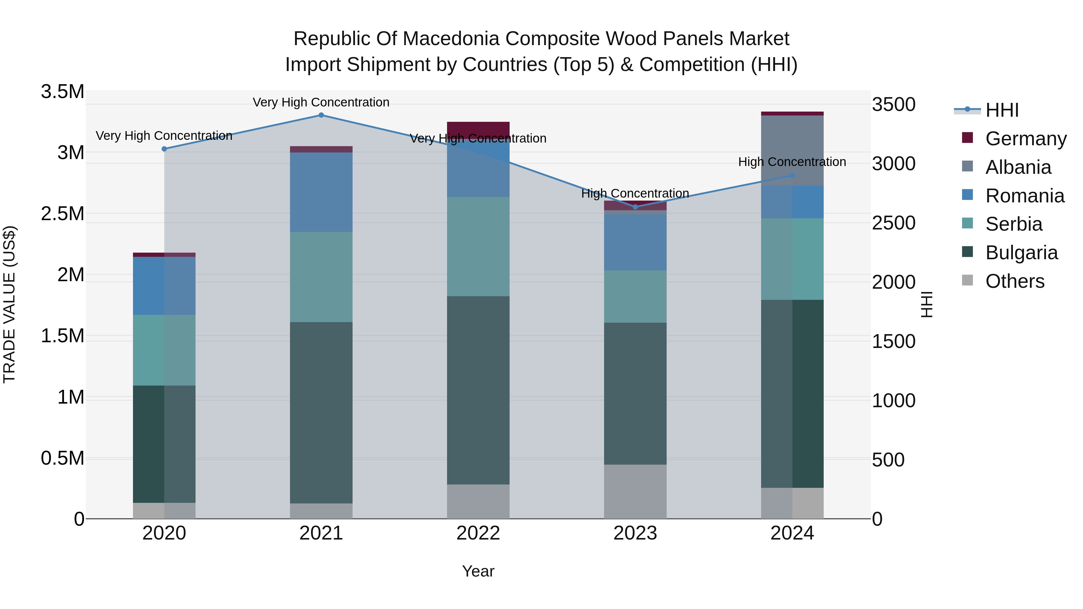 Republic Of Macedonia Composite Wood Panels Market