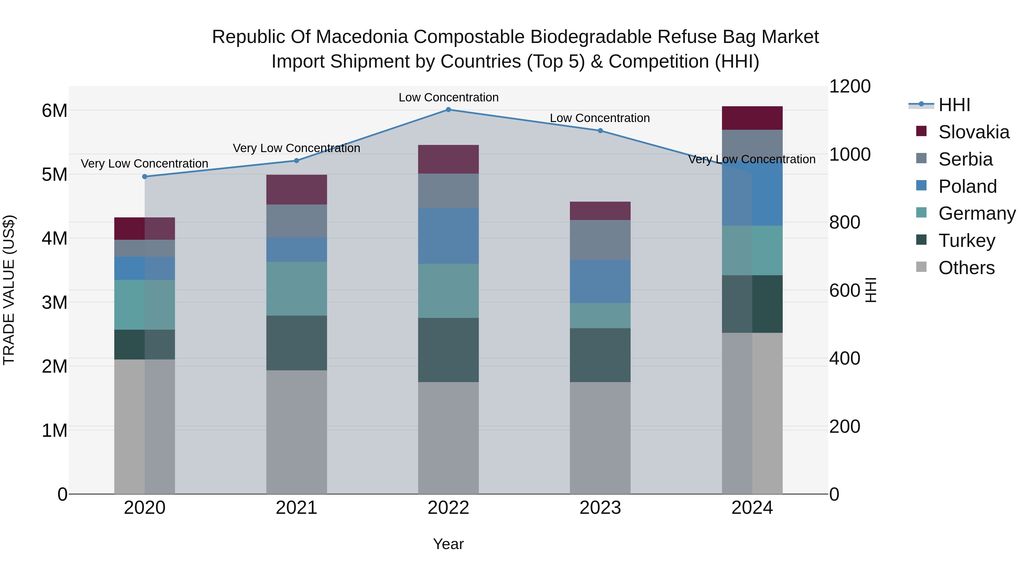 Republic Of Macedonia Compostable Biodegradable Refuse Bag Market