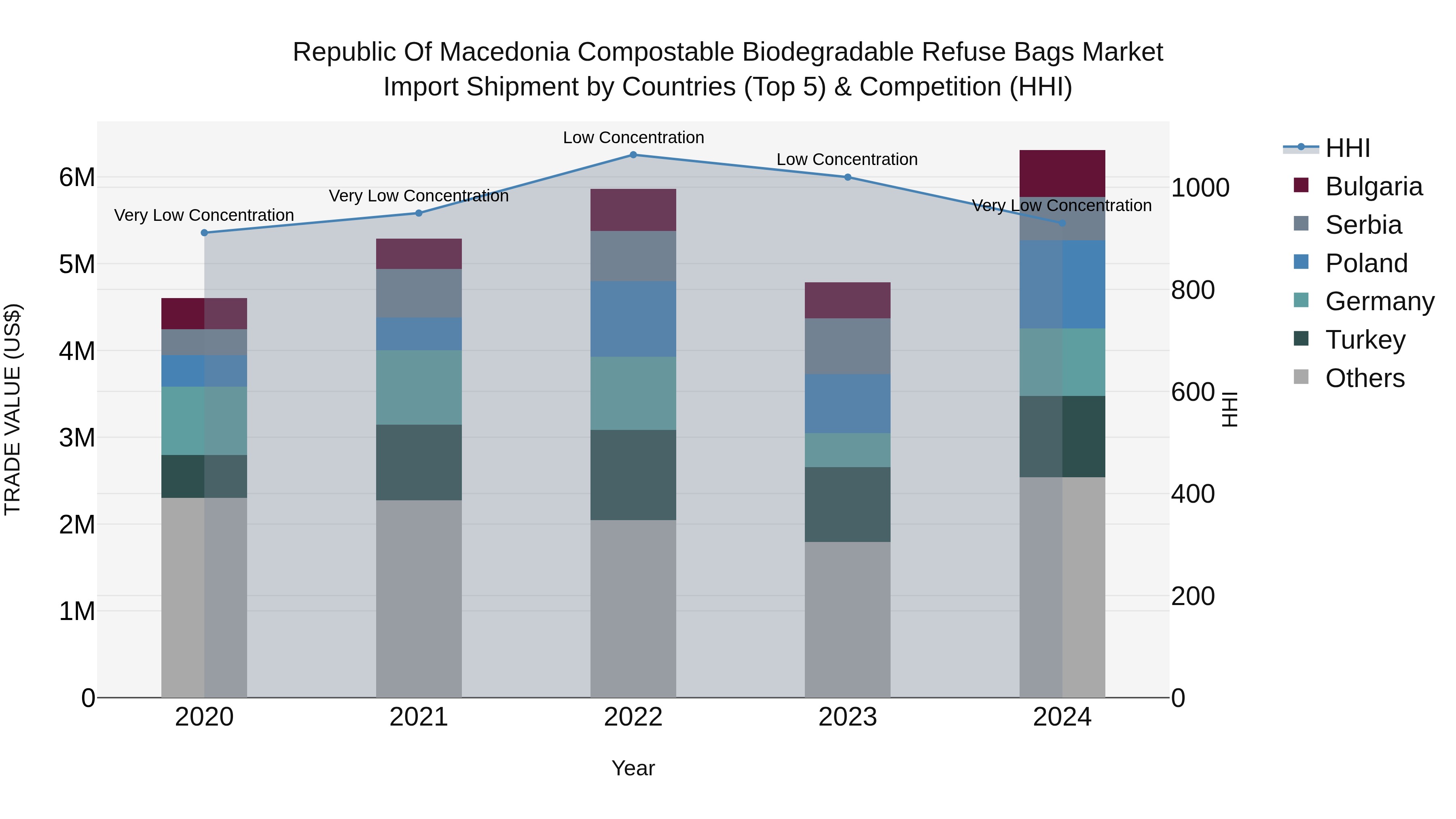 Republic Of Macedonia Compostable Biodegradable Refuse Bags Market
