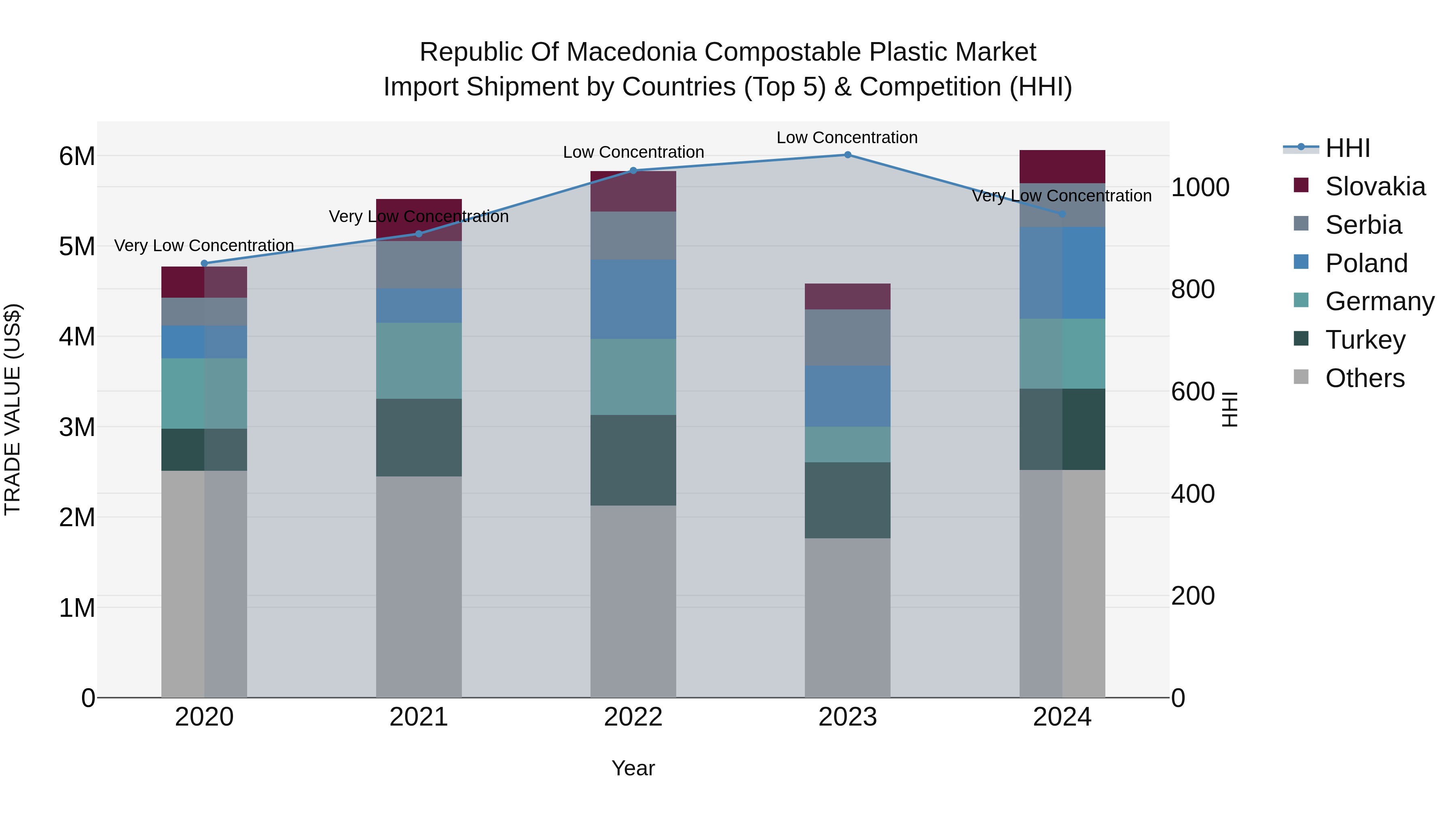 Republic Of Macedonia Compostable Plastic Market