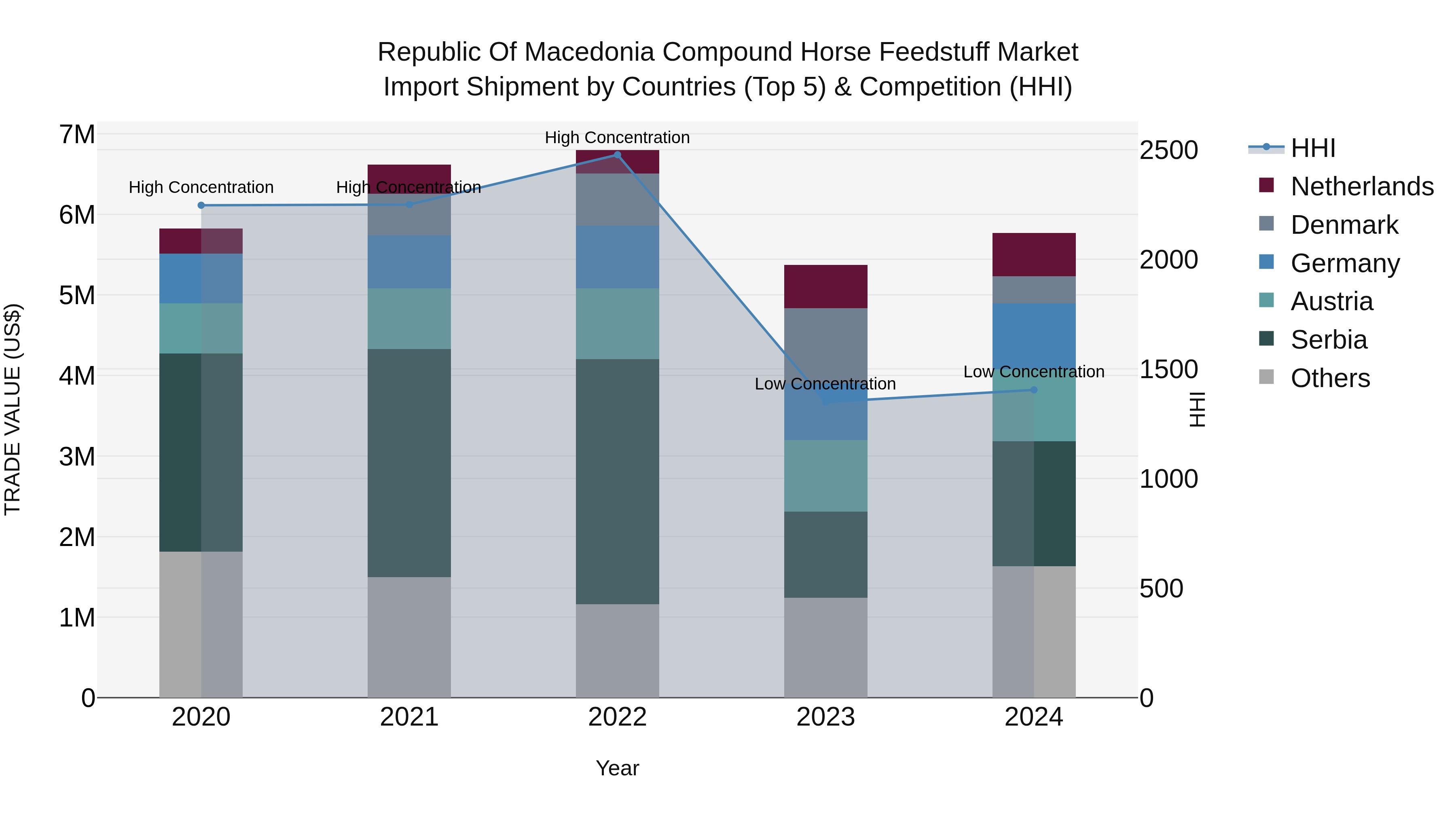 Republic Of Macedonia Compound Horse Feedstuff Market