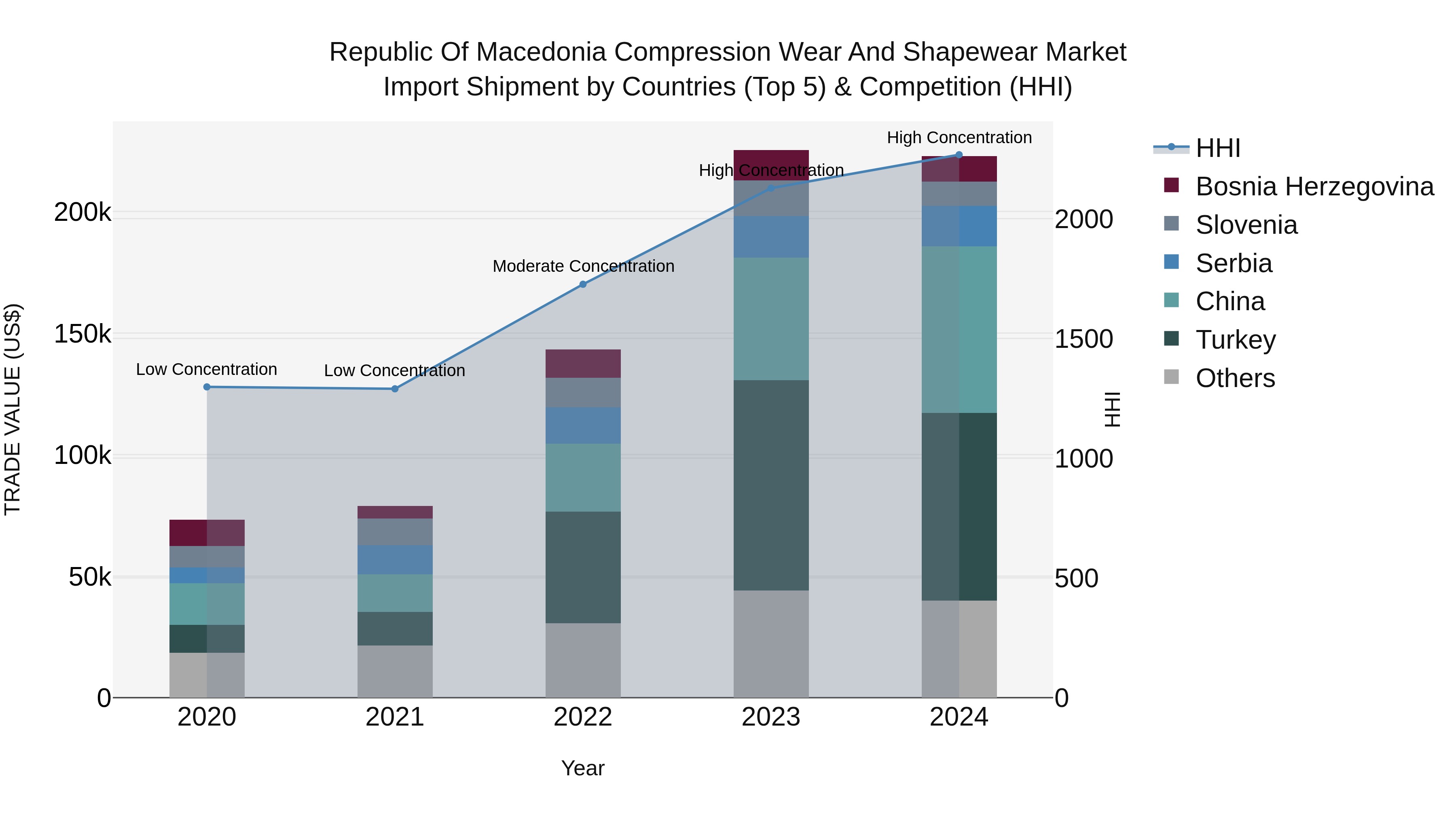 Republic Of Macedonia Compression Wear And Shapewear Market