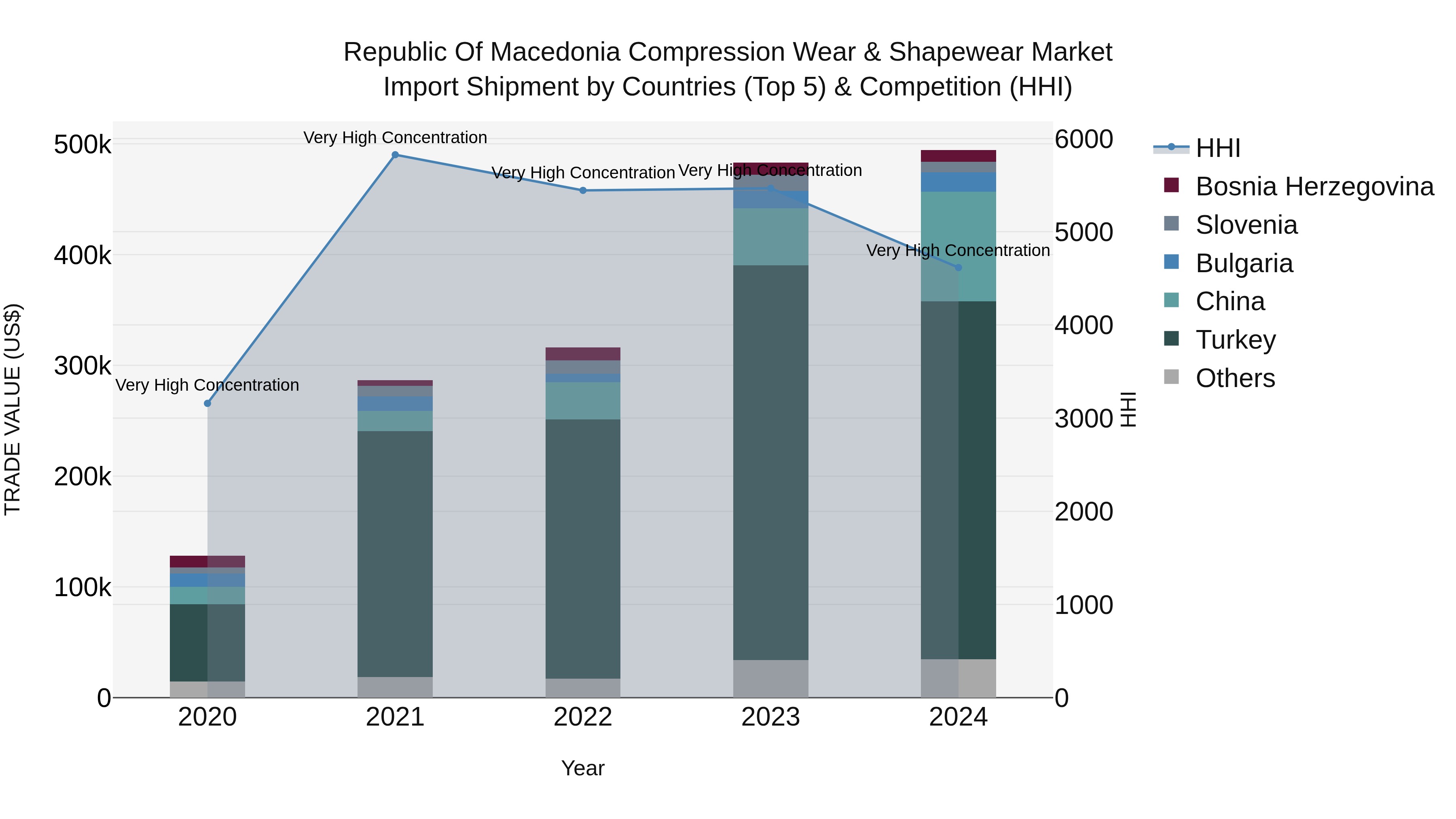 Republic Of Macedonia Compression Wear & Shapewear Market