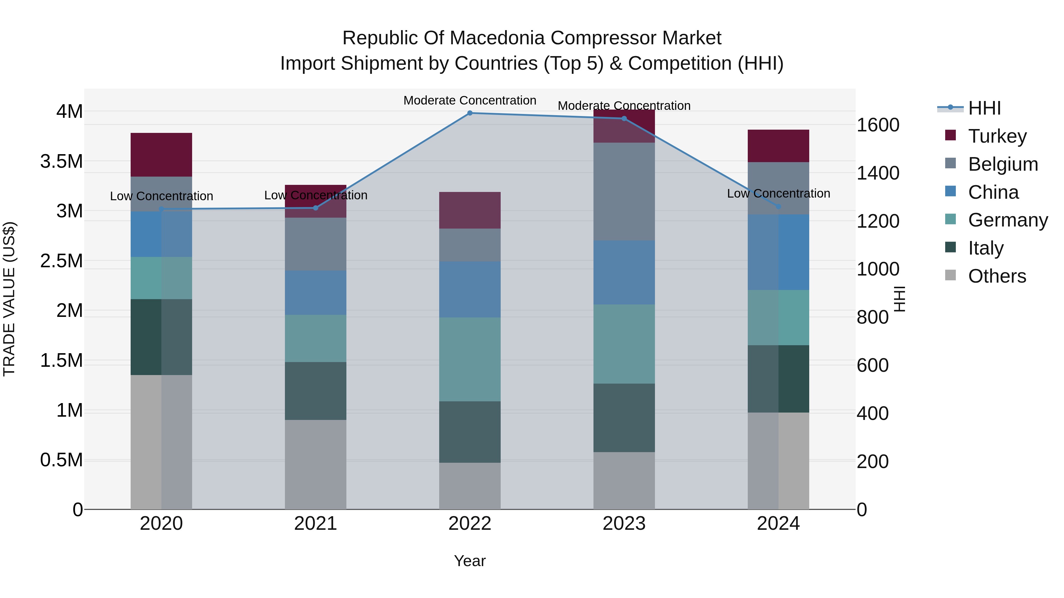 Republic Of Macedonia Compressor Market